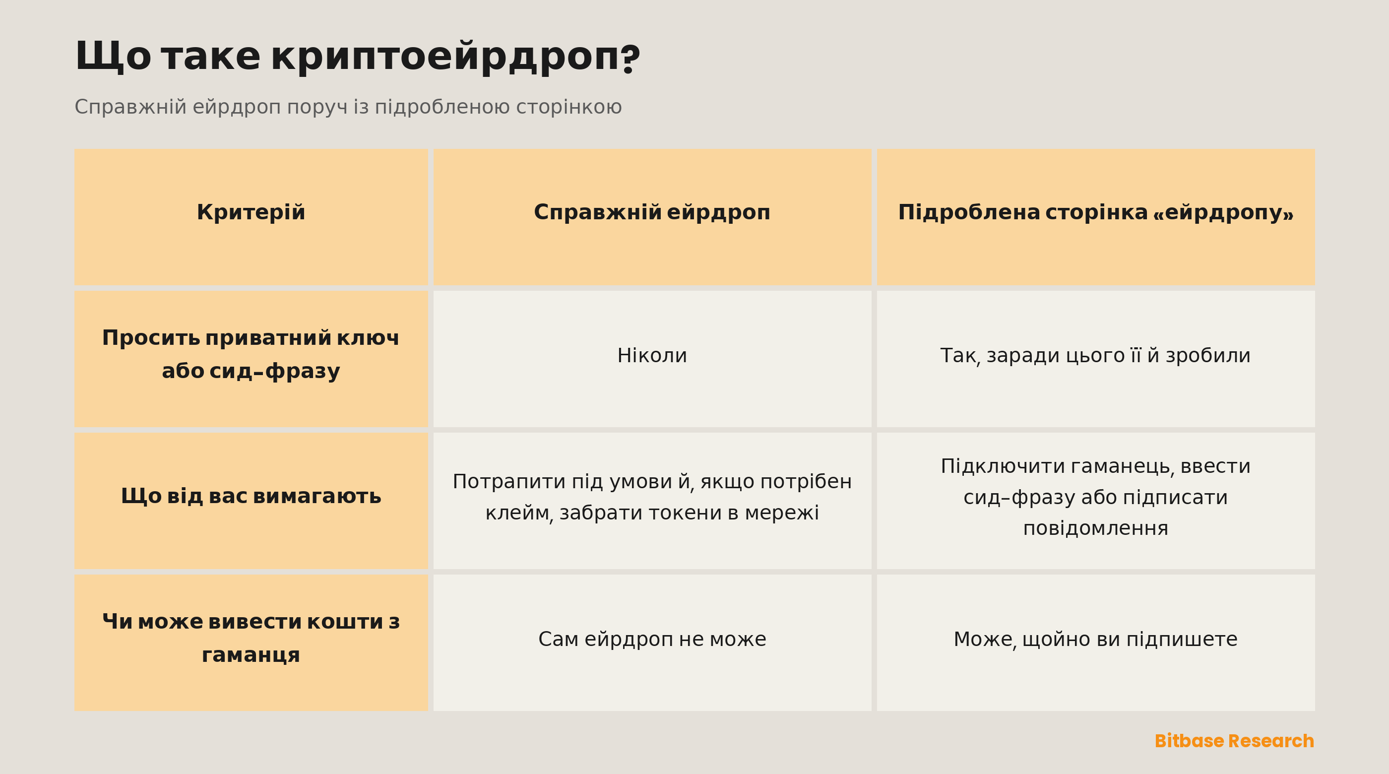 Справжній ейрдроп і підроблена сторінка ейрдропу в порівнянні: чи просять сид-фразу, що від вас вимагають, чи можуть кошти піти з гаманця.