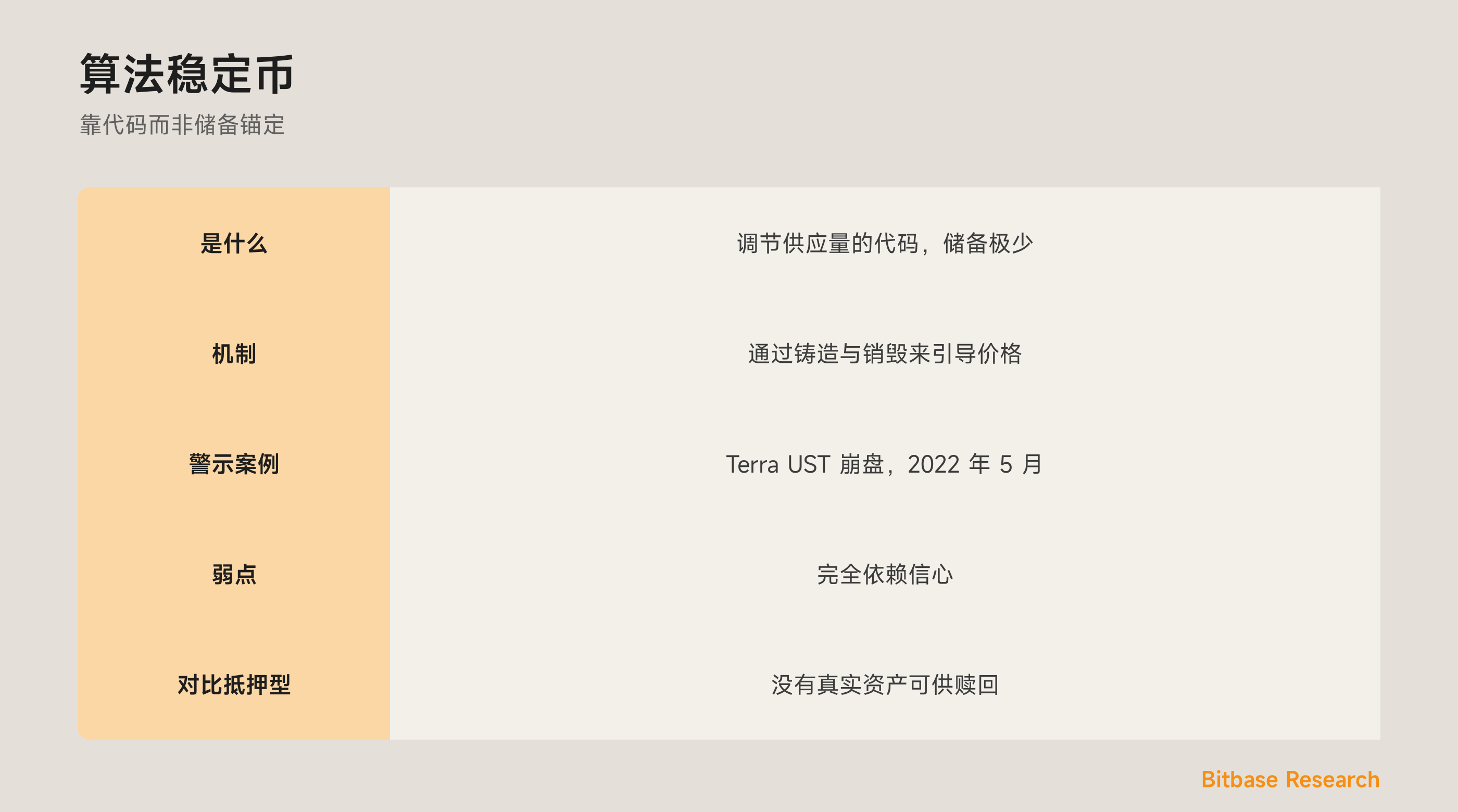 一图看懂算法稳定币：是什么、铸造与销毁机制、为何脆弱、Terra 崩盘，以及启示。