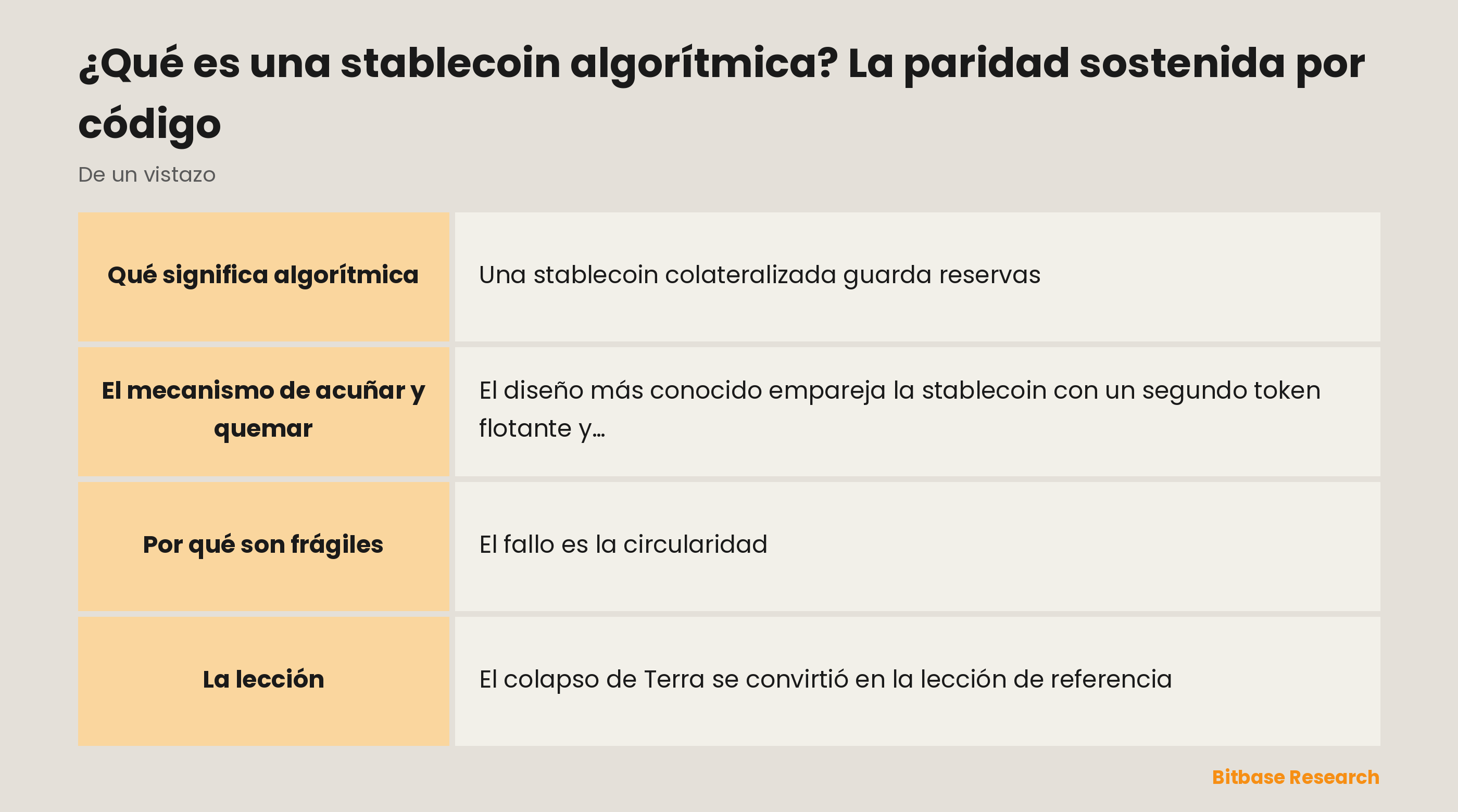 La stablecoin algorítmica de un vistazo: qué es, el mecanismo de acuñar y quemar, por qué es frágil, el colapso de Terra y la lección.