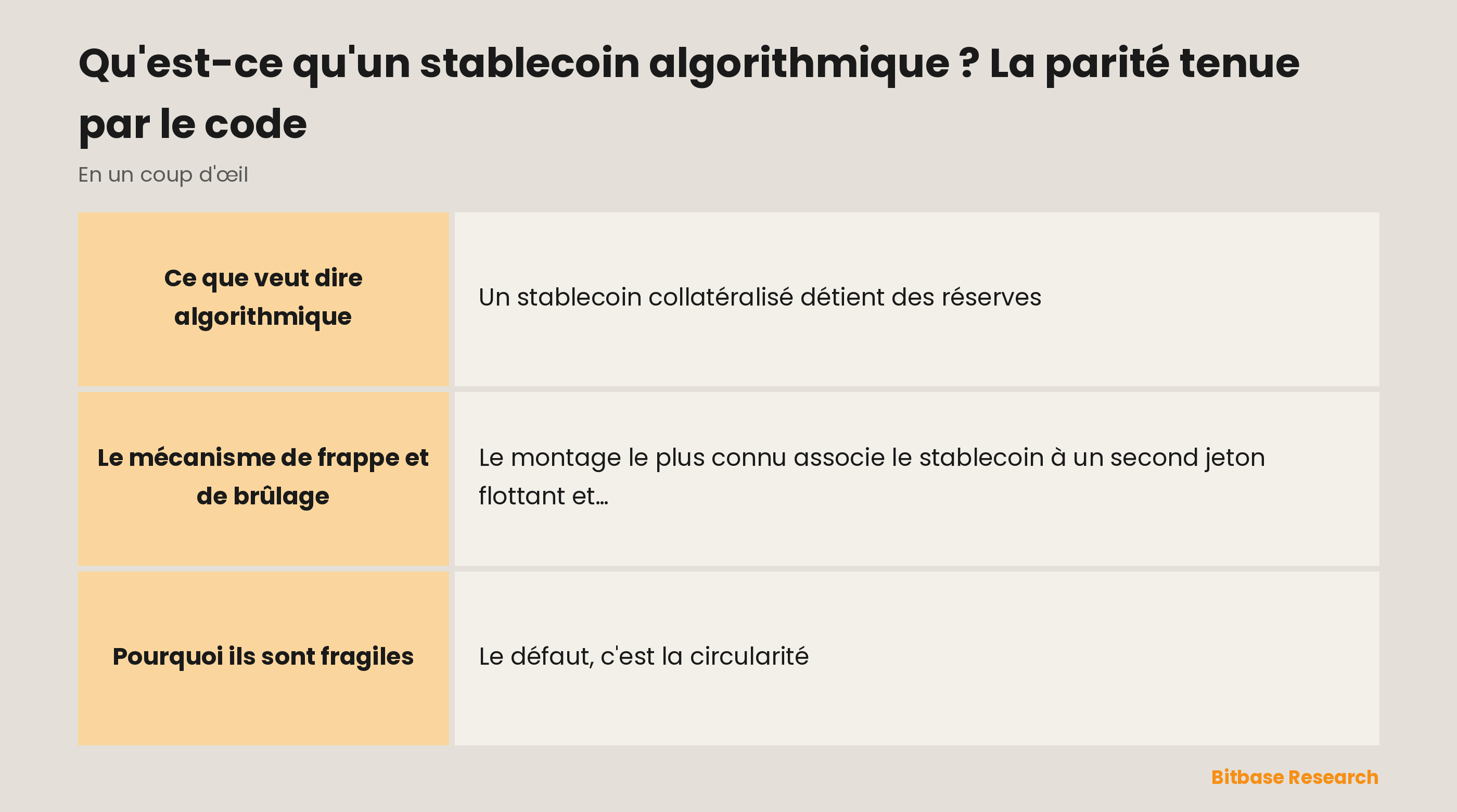 Le stablecoin algorithmique en un coup d'œil : ce que c'est, le mécanisme de frappe et de brûlage, pourquoi il est fragile, l'effondrement de Terra et la leçon.