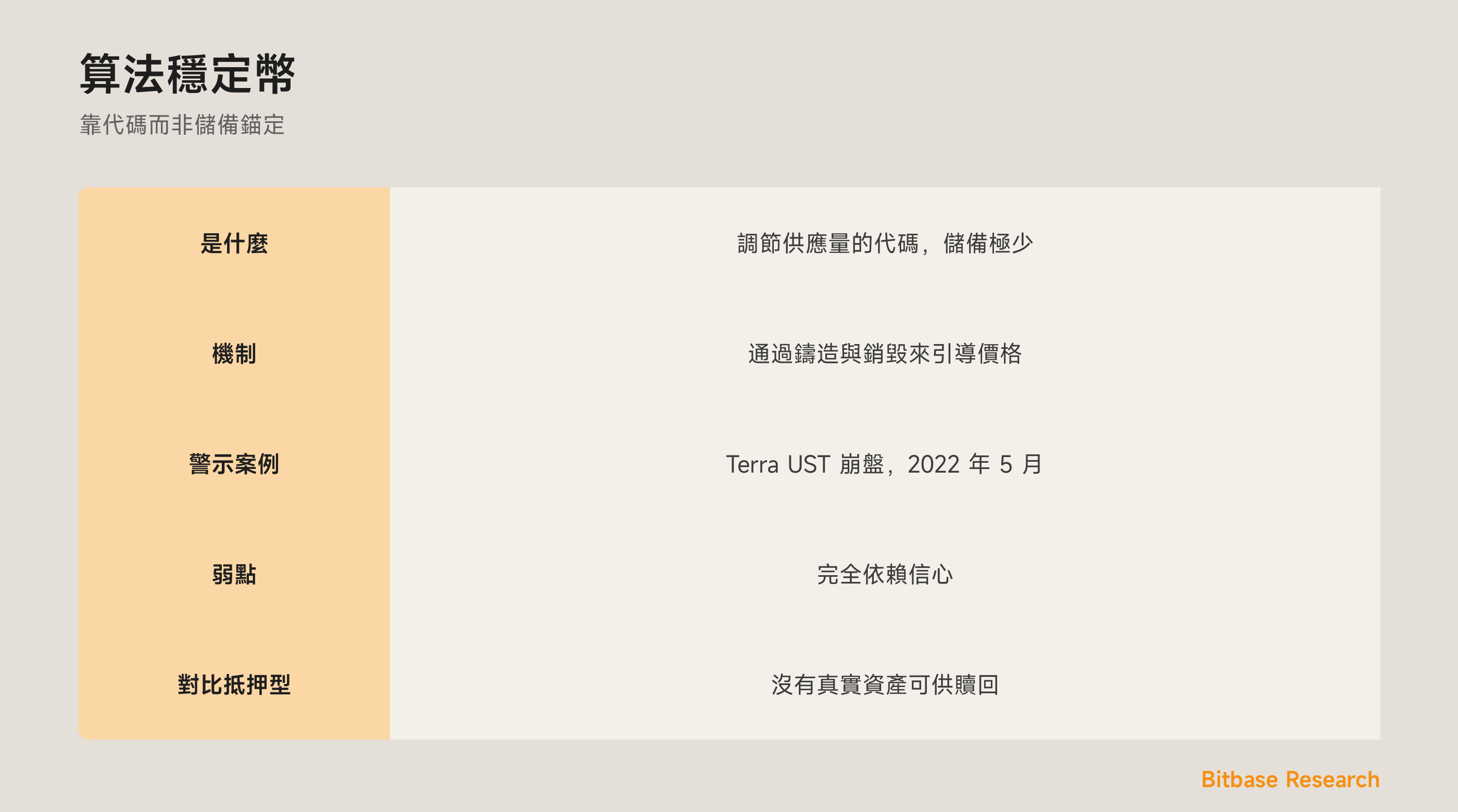 一圖看懂算法穩定幣：是什麼、鑄造與銷毀機制、為何脆弱、Terra 崩盤，以及啟示。