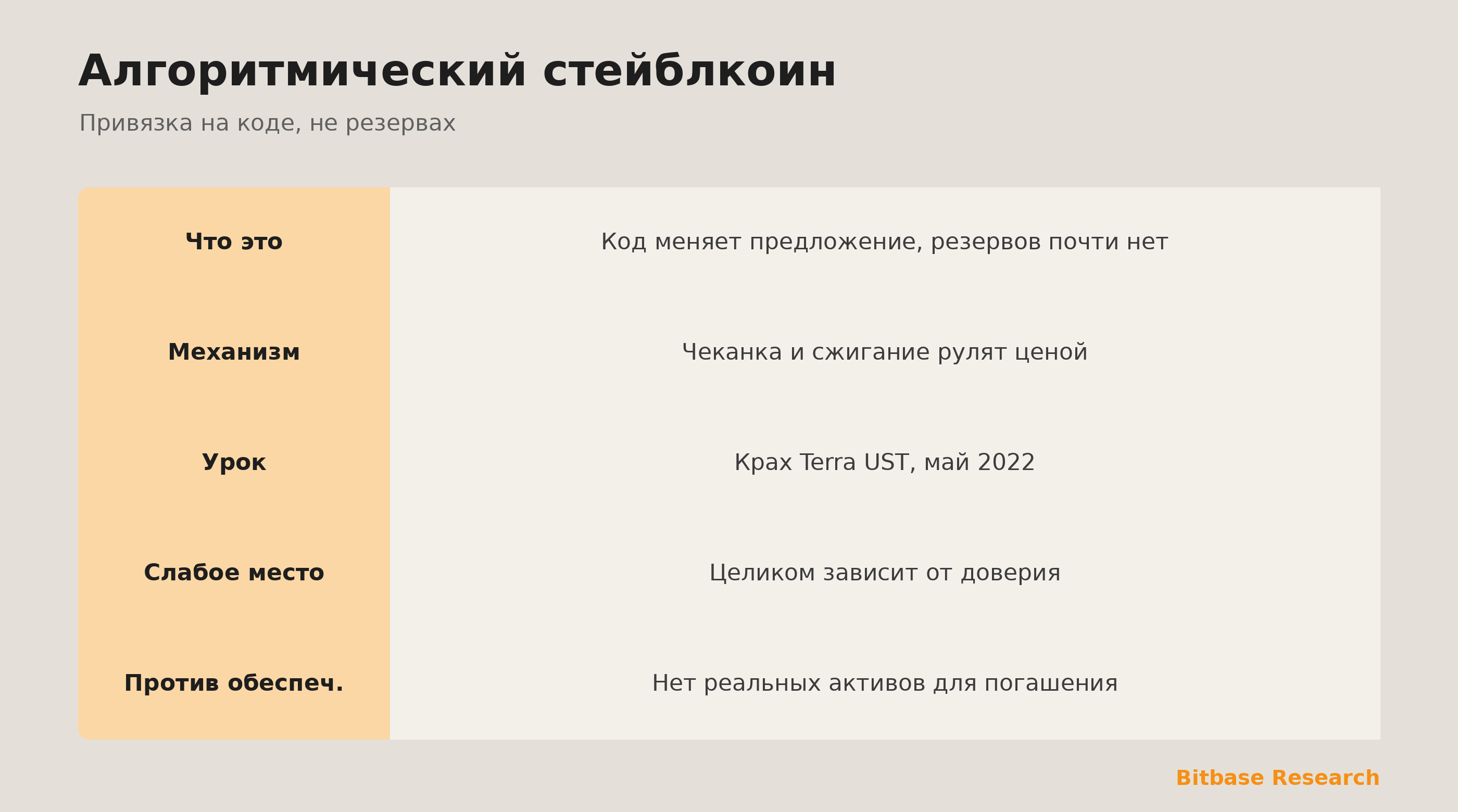 Алгоритмический стейблкоин коротко: что это, механизм чеканки/сжигания, почему хрупок, крах Terra и вывод.