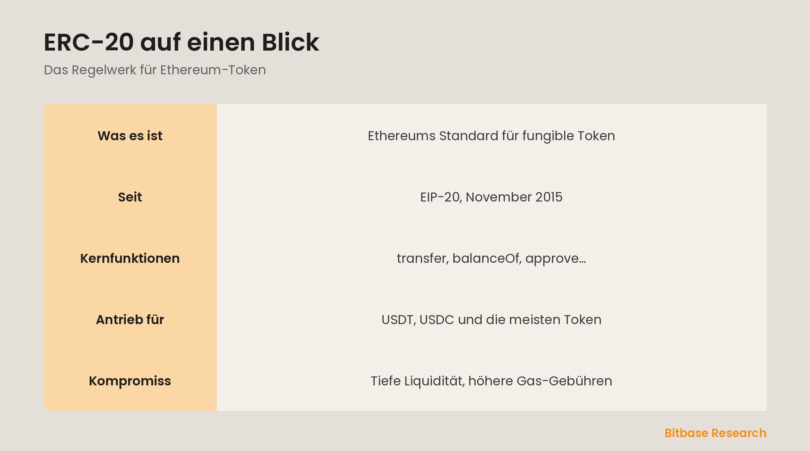 ERC-20 auf einen Blick: was es ist, seit wann, Kernfunktionen, was es antreibt und der Hauptkompromiss.