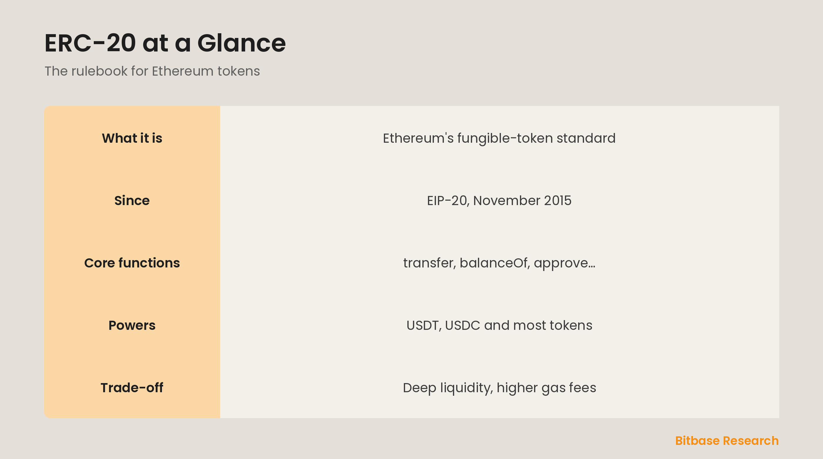 ERC-20 at a glance: what it is, when it began, its core functions, what it powers, and its main trade-off.