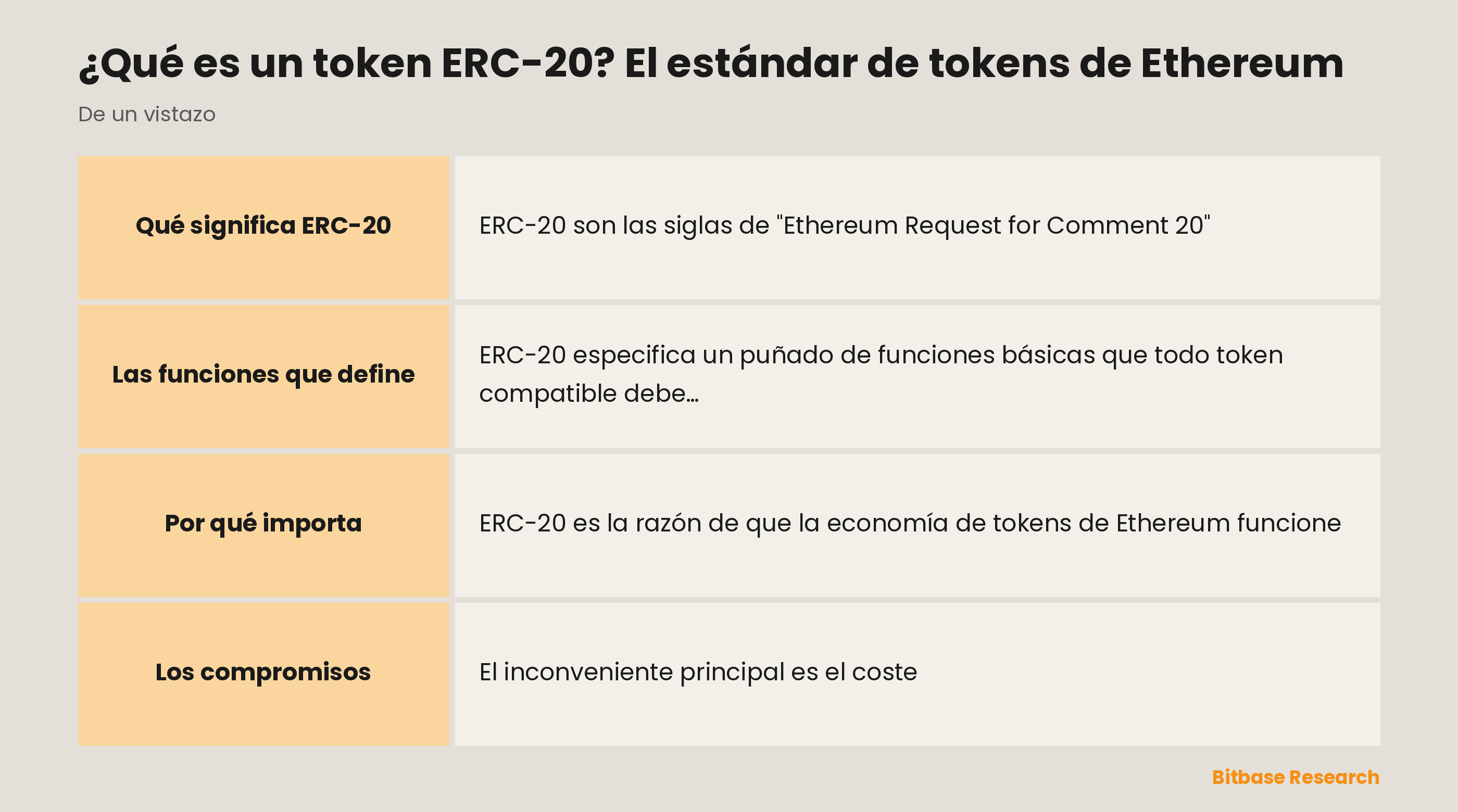 ERC-20 de un vistazo: qué es, cuándo empezó, sus funciones principales, qué impulsa y su principal contrapartida.