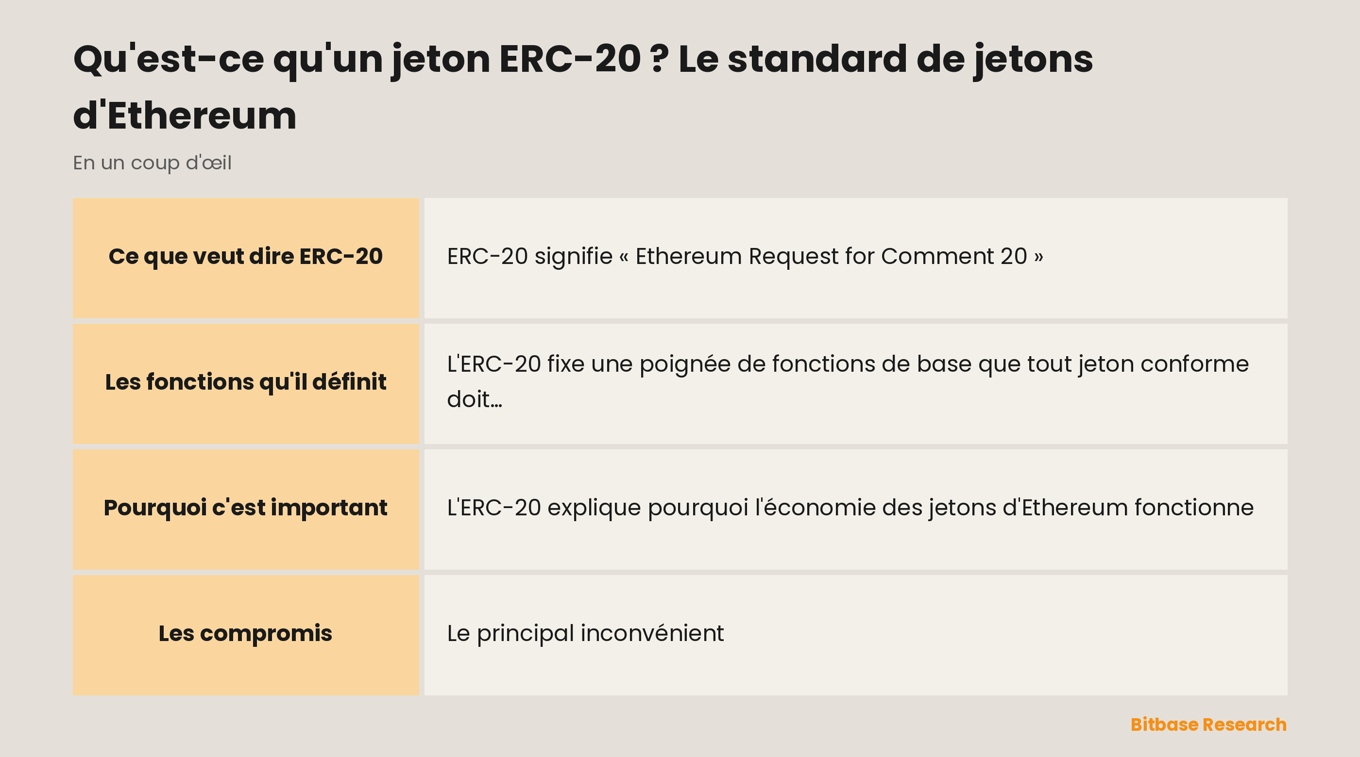 L'ERC-20 en un coup d'œil : ce que c'est, sa date de naissance, ses fonctions clés, ce qu'il fait tourner et sa principale contrepartie.