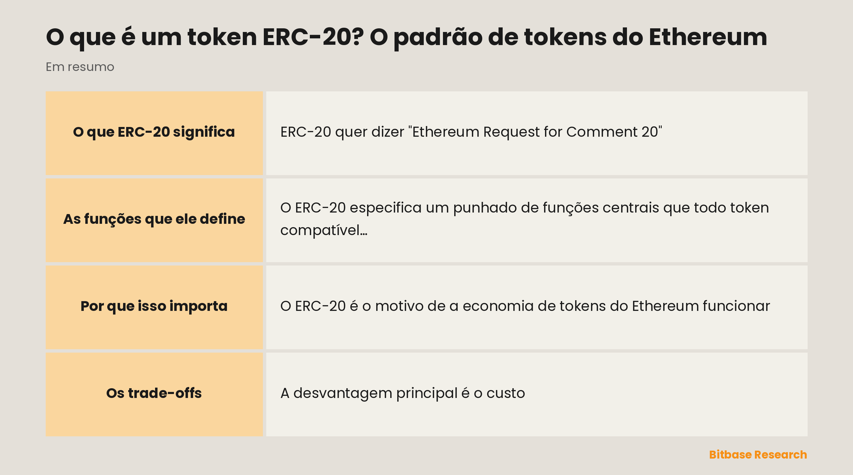 ERC-20 num relance: o que é, quando começou, as funções centrais, o que ele move e o seu principal trade-off.