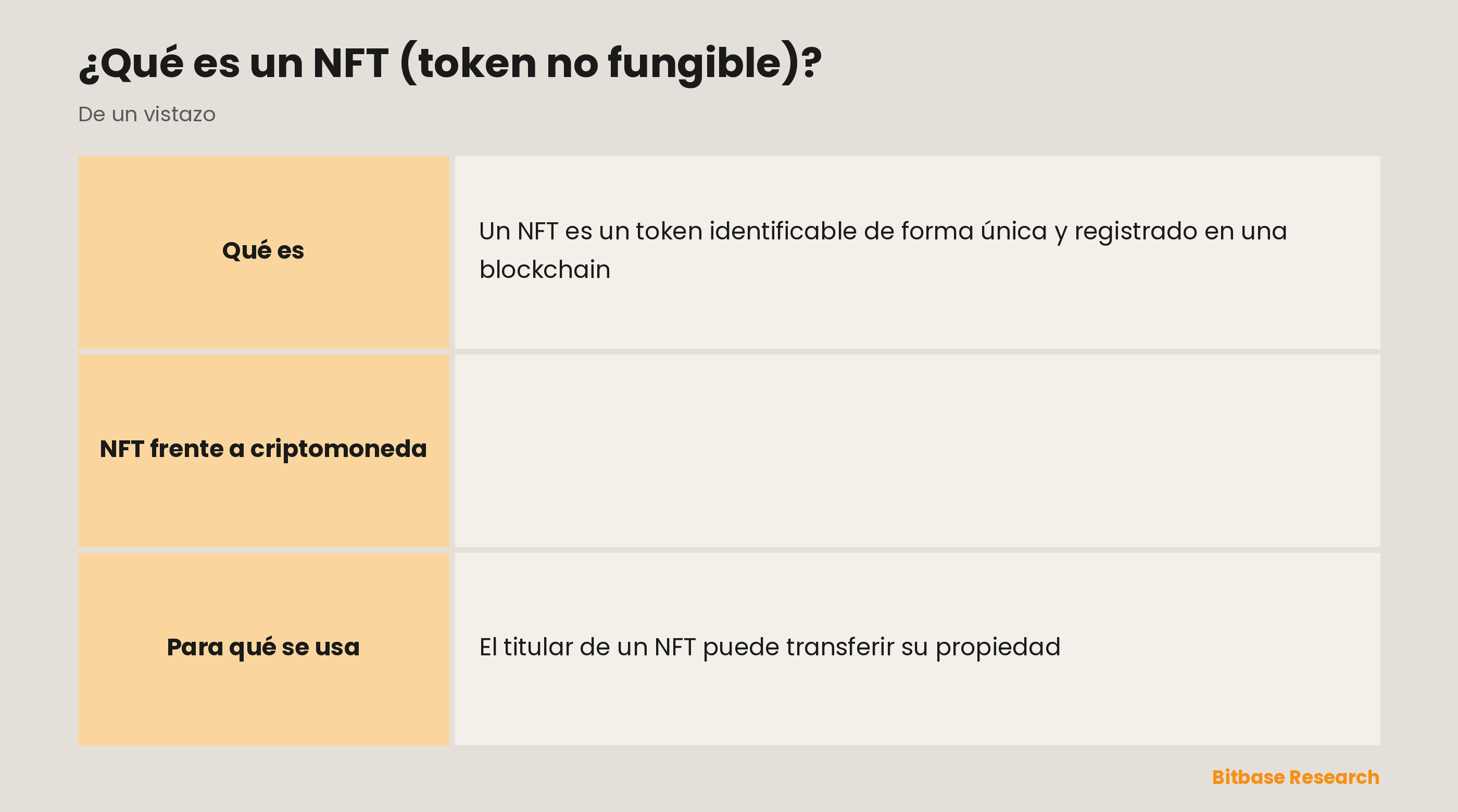 NFT frente a criptomoneda, comparados por fungibilidad, unicidad, divisibilidad, uso habitual y ejemplo.