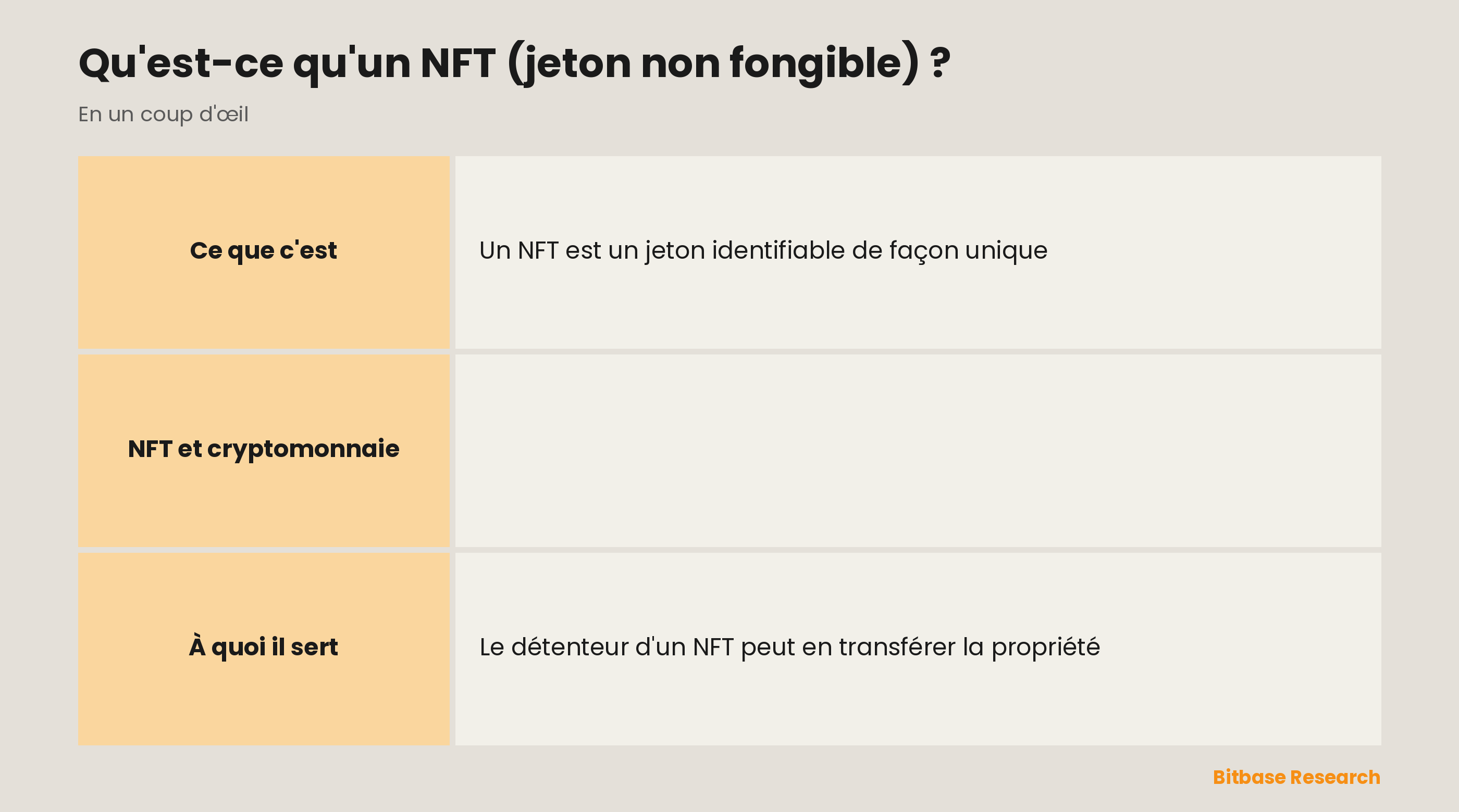 NFT et cryptomonnaie comparés sur la fongibilité, l'unicité, la divisibilité, l'usage courant et un exemple.