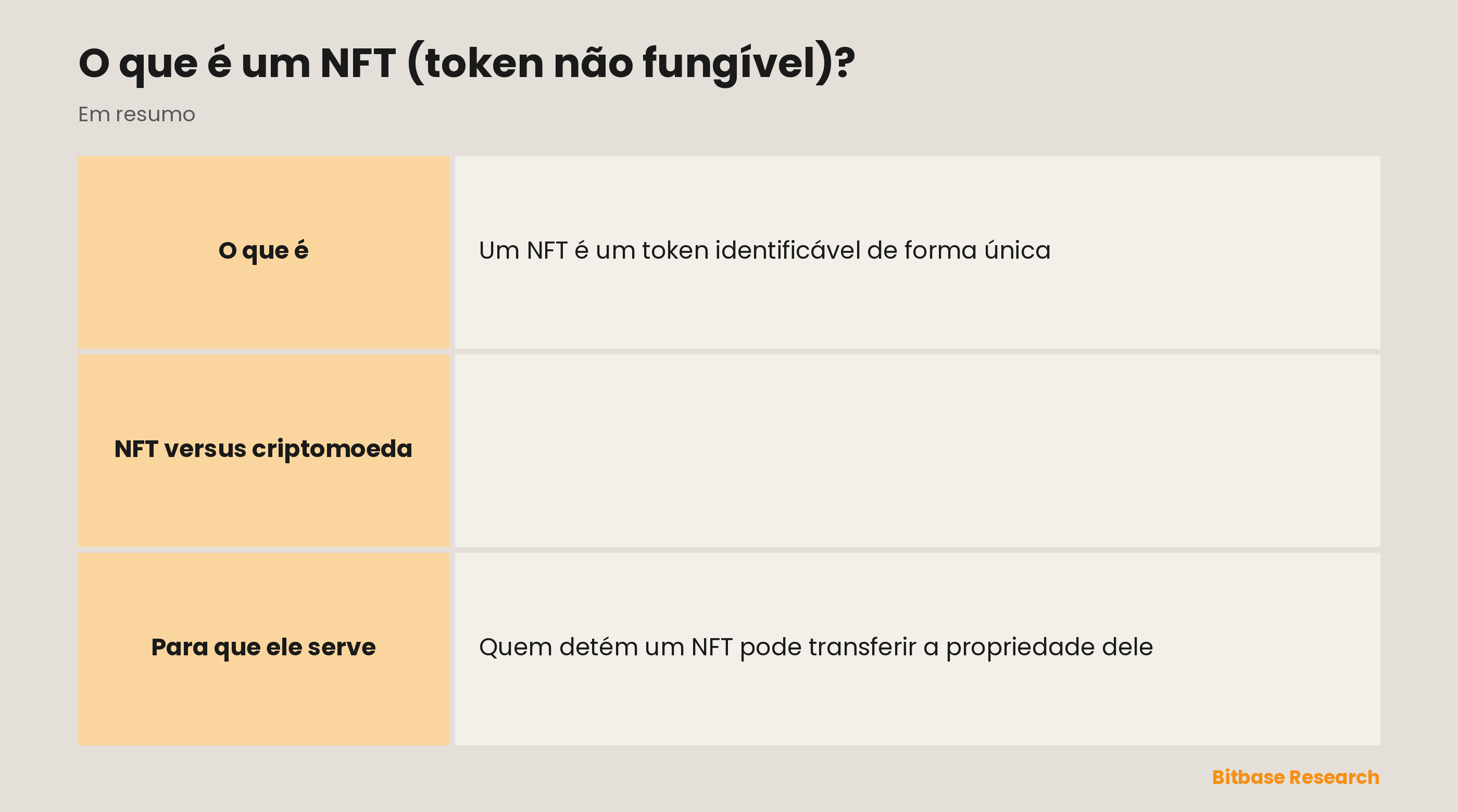 NFT versus criptomoeda, comparados por fungibilidade, unicidade, divisibilidade, uso típico e exemplo.