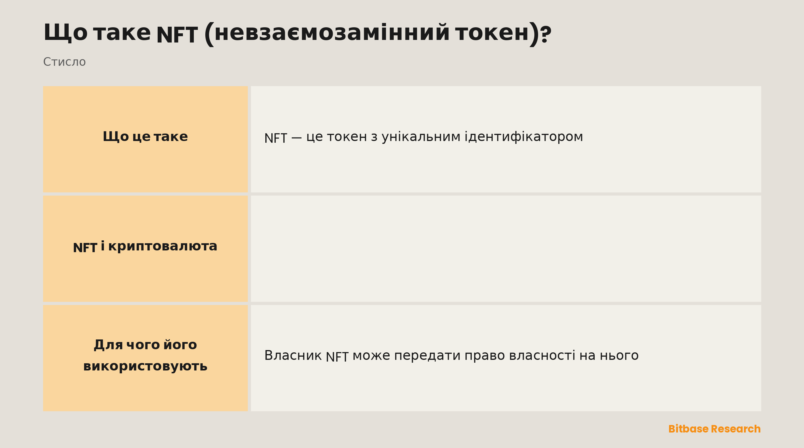 NFT і криптовалюта в порівнянні: взаємозамінність, унікальність, подільність, типове застосування та приклад.