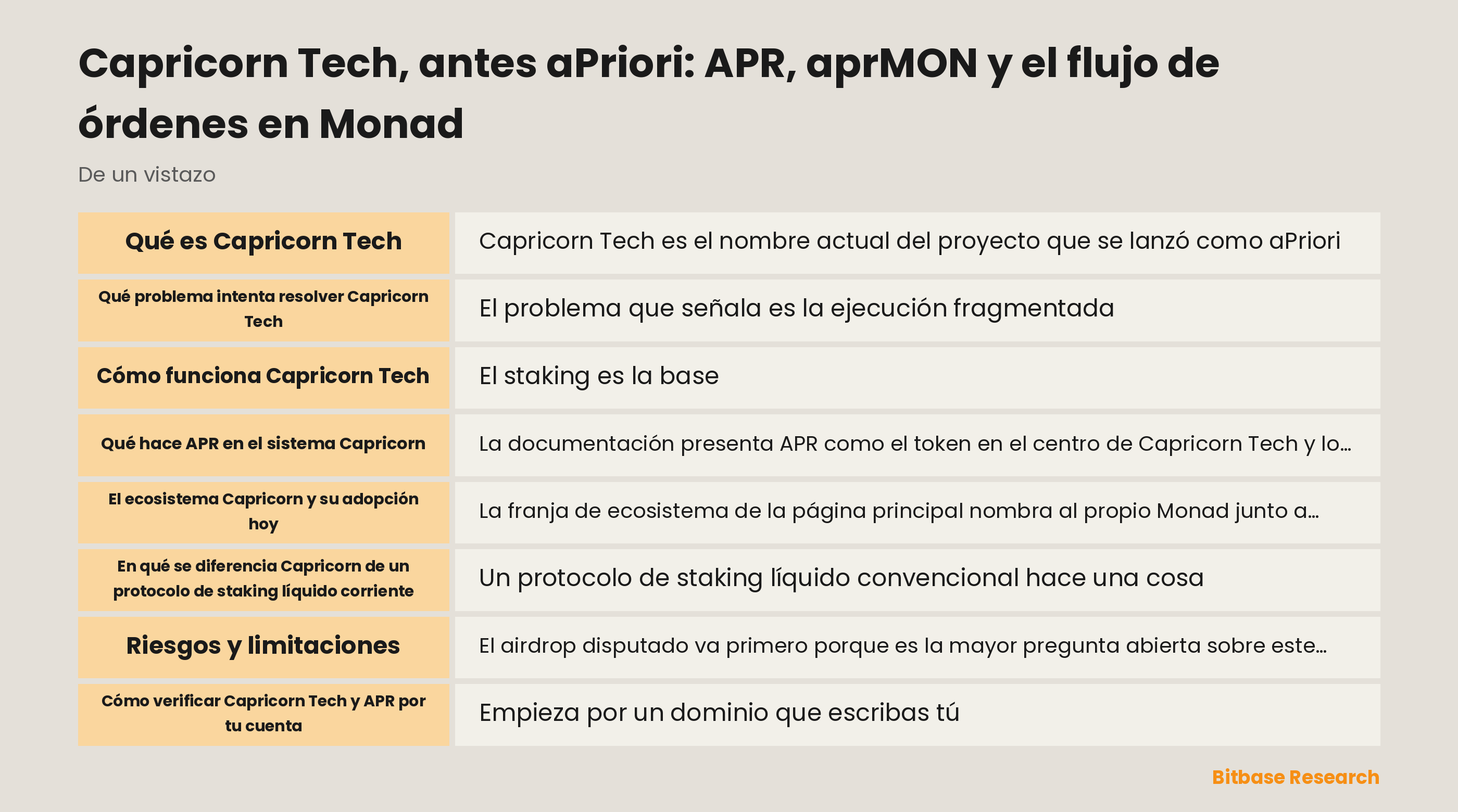 Diagrama que separa la red Monad, el activo MON, el token de staking líquido aprMON y el token de Capricorn llamado APR en Ethereum y BNB Chain