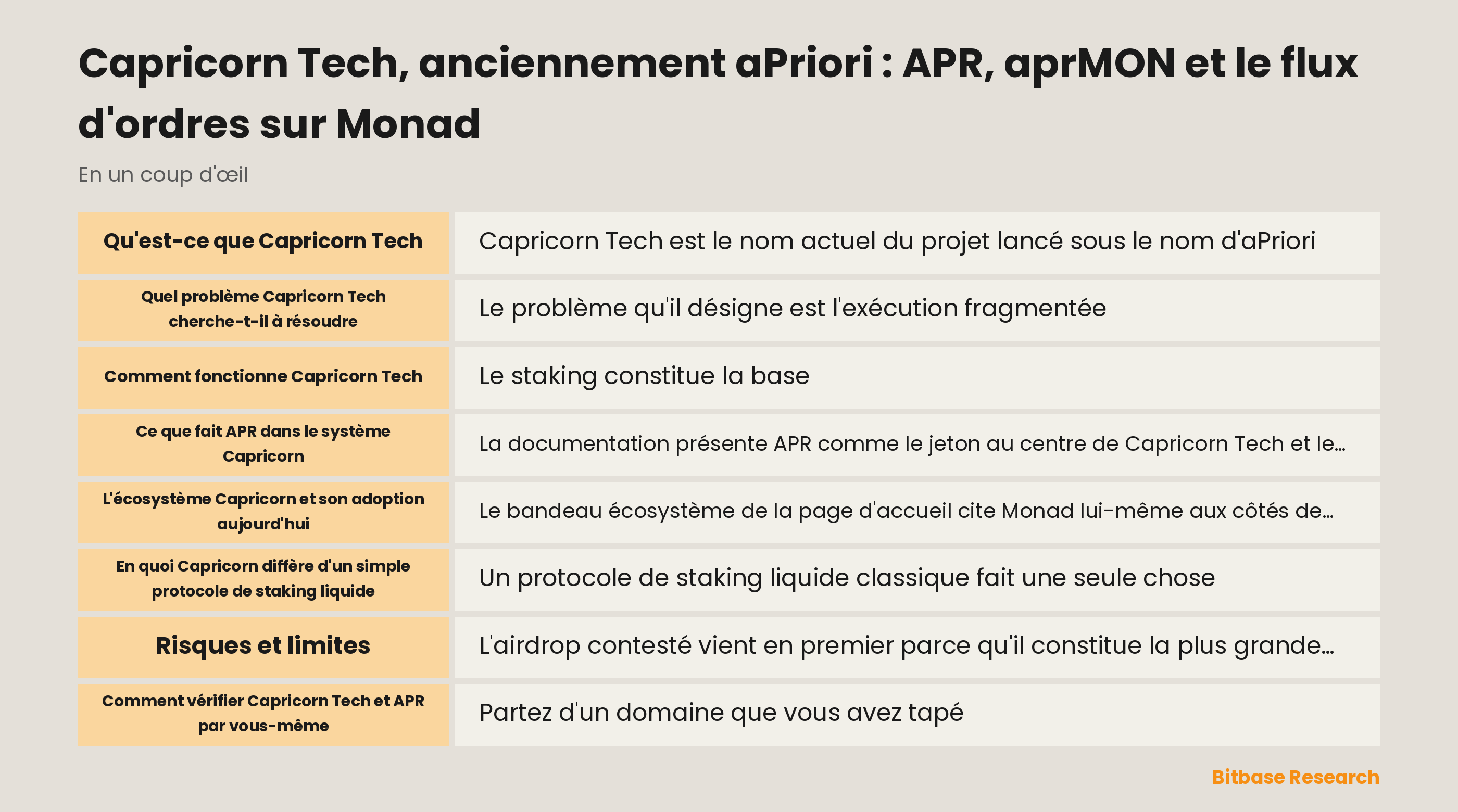 Schéma distinguant le réseau Monad, l'actif MON, le jeton de staking liquide aprMON et le jeton de Capricorn nommé APR sur Ethereum et BNB Chain