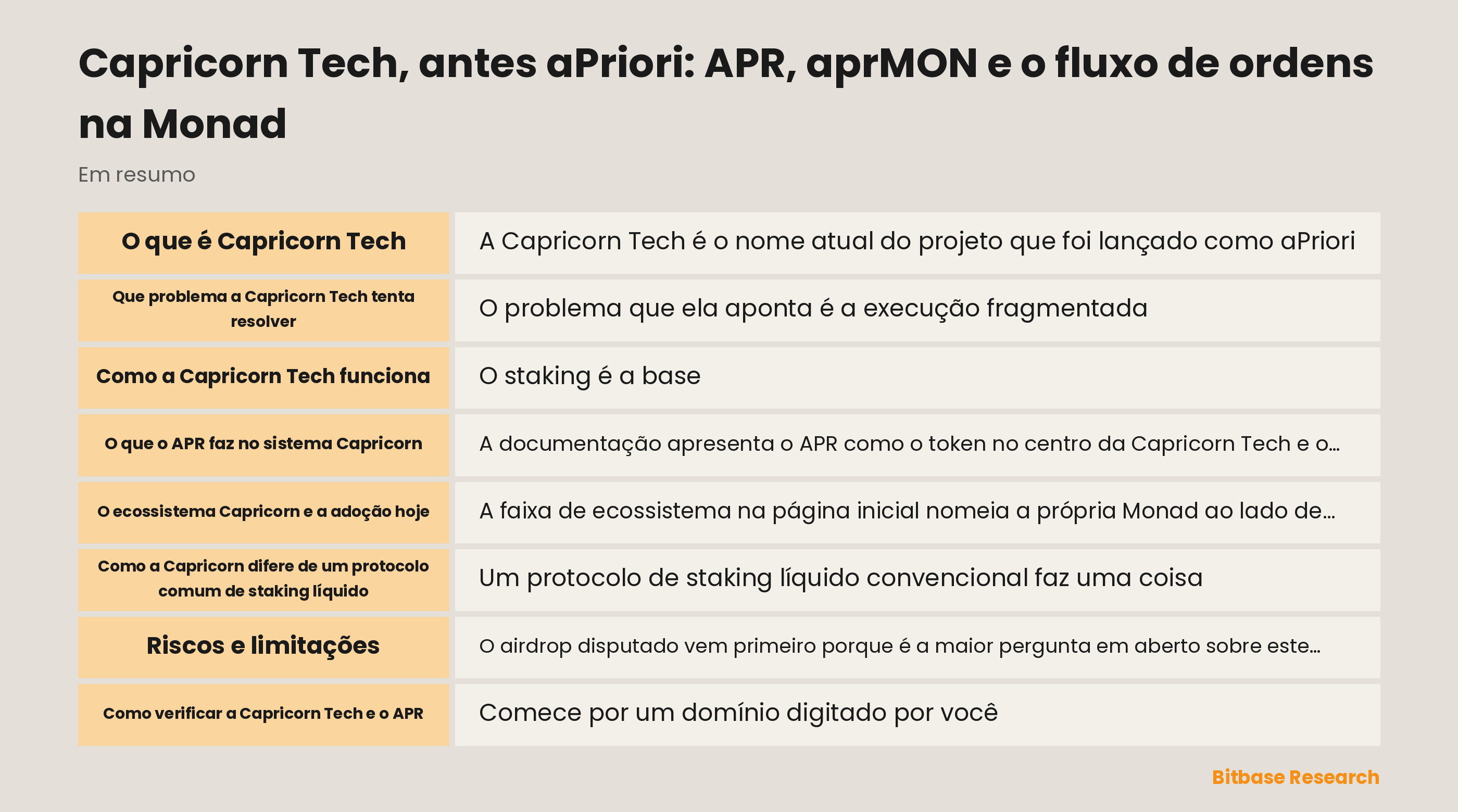 Diagrama separando a rede Monad, o ativo MON, o token de staking líquido aprMON e o token da Capricorn chamado APR na Ethereum e na BNB Chain