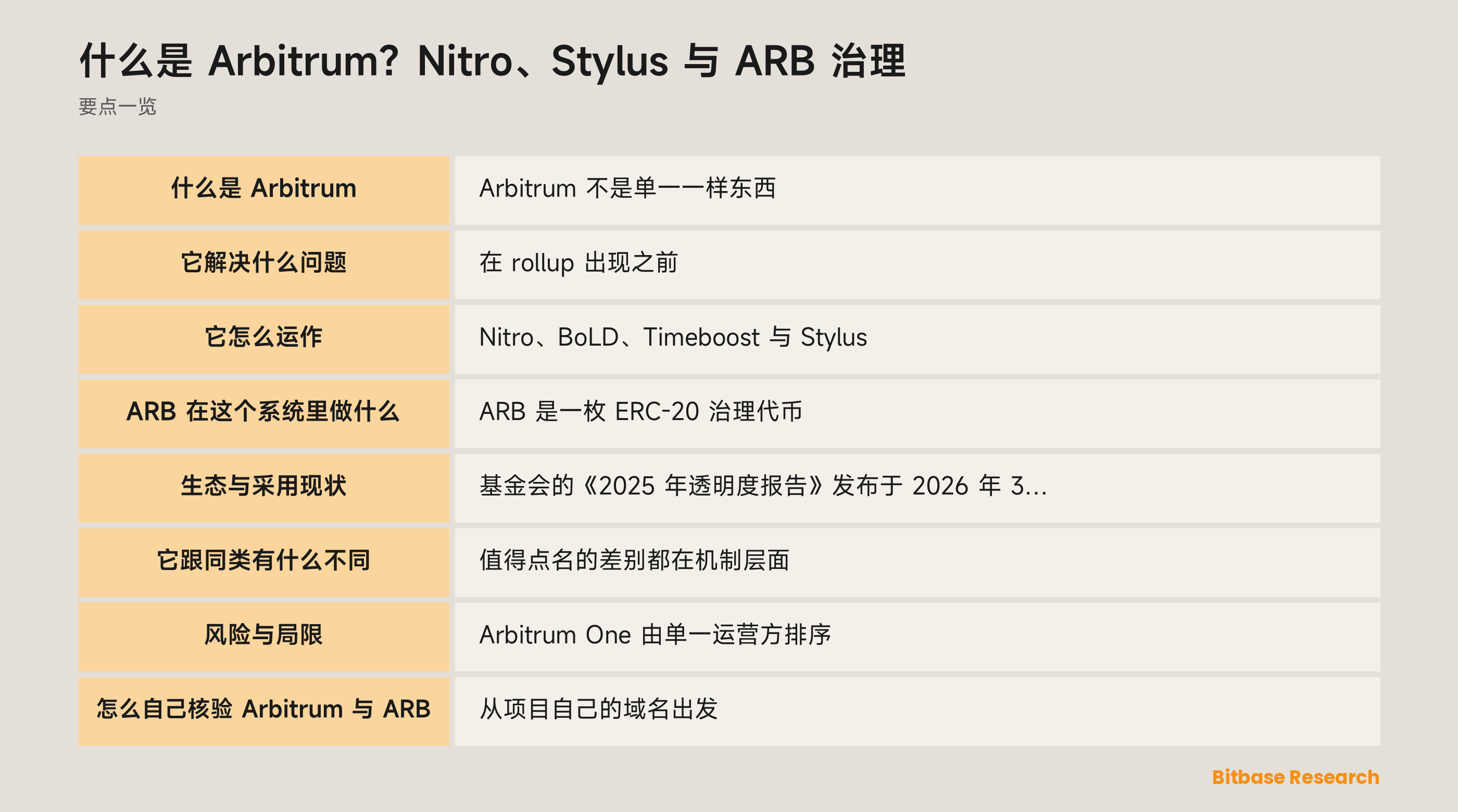 区分 Arbitrum One、Arbitrum Nova、Orbit 自建链、Arbitrum DAO、Arbitrum 基金会与 Offchain Labs 的示意图
