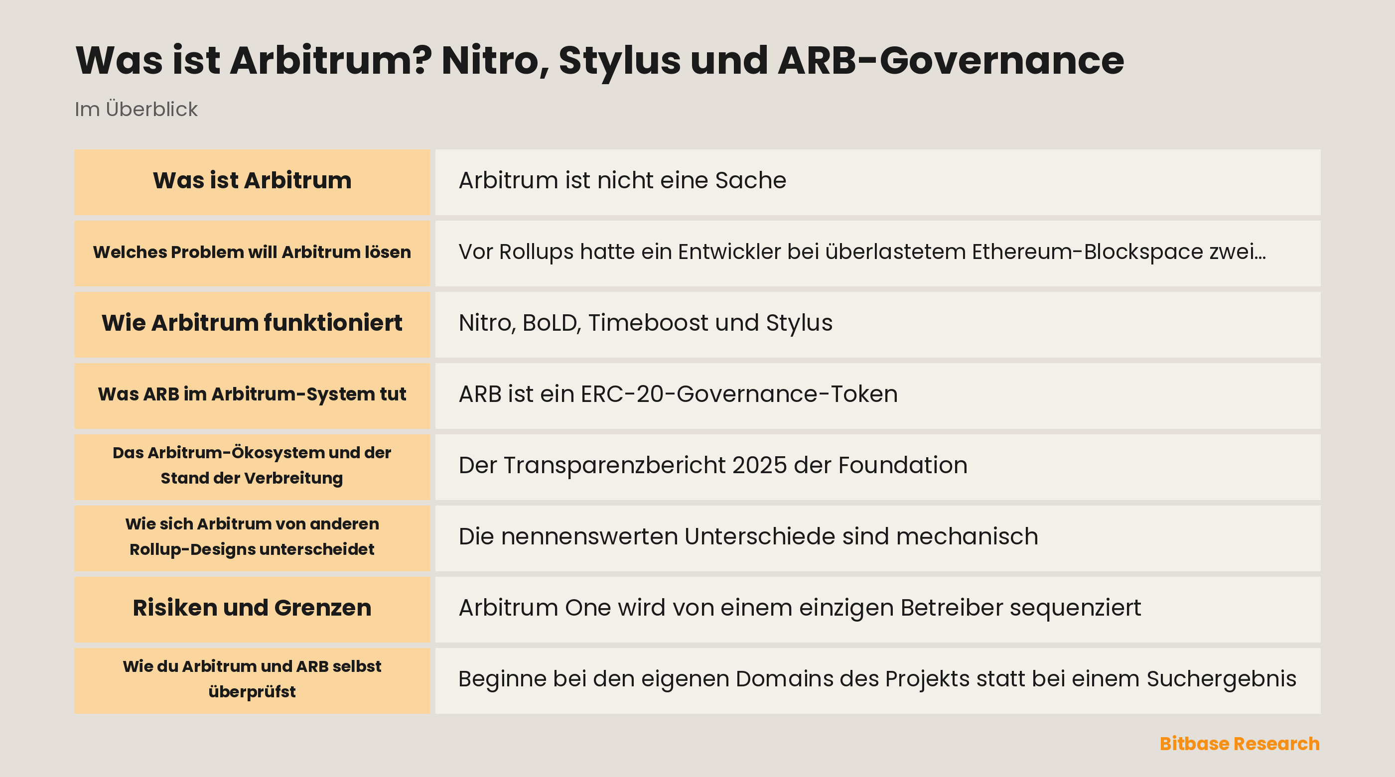 Diagramm, das Arbitrum One, Arbitrum Nova, Orbit-Ketten, die Arbitrum DAO, die Arbitrum Foundation und Offchain Labs trennt