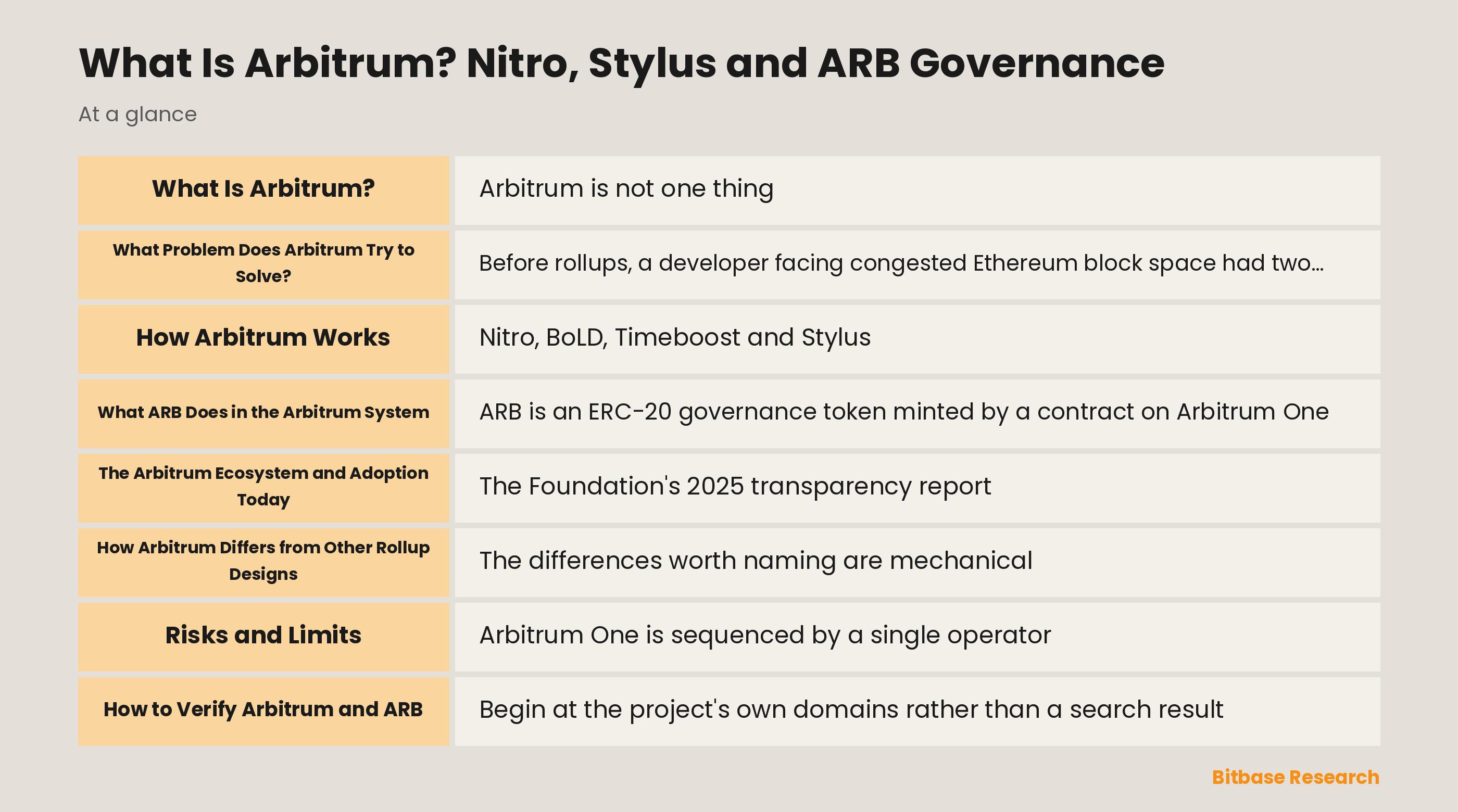 Diagram separating Arbitrum One, Arbitrum Nova, Orbit chains, the Arbitrum DAO, the Arbitrum Foundation and Offchain Labs