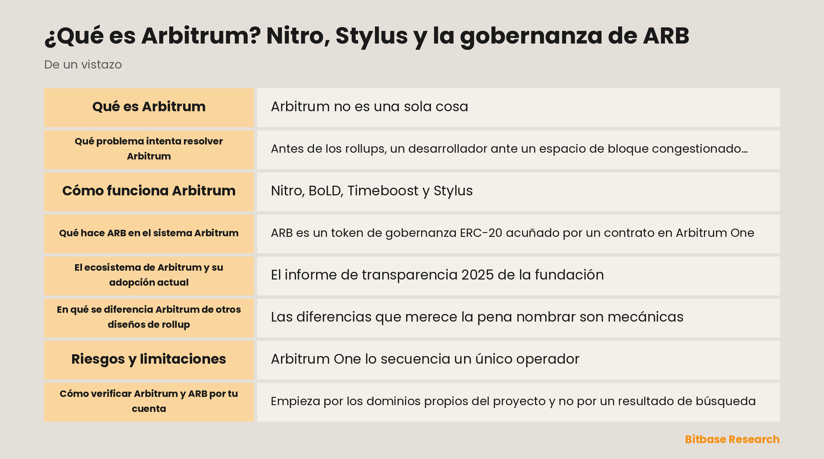 Diagrama que separa Arbitrum One, Arbitrum Nova, las cadenas Orbit, la Arbitrum DAO, la Arbitrum Foundation y Offchain Labs