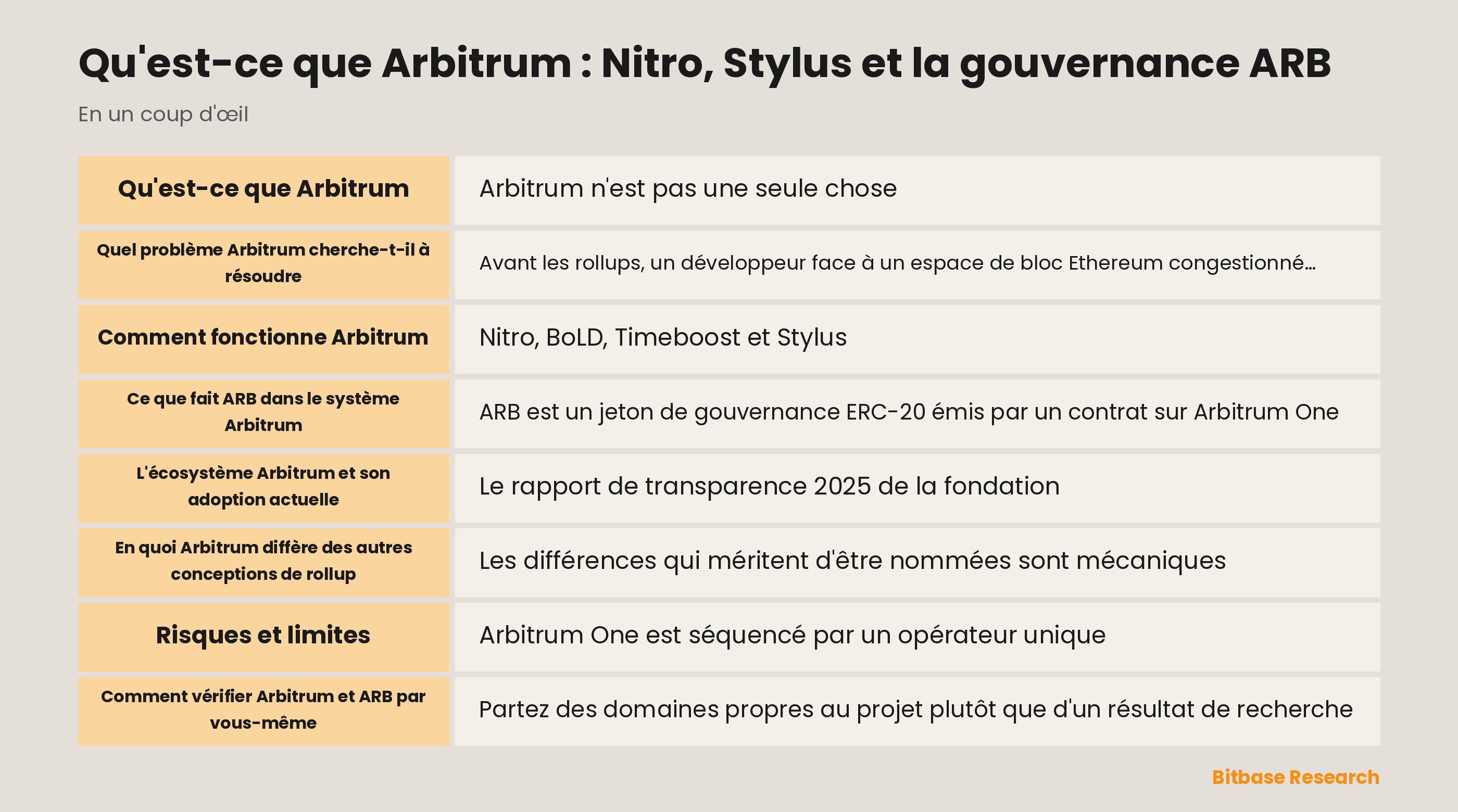 Schéma séparant Arbitrum One, Arbitrum Nova, les chaînes Orbit, l'Arbitrum DAO, l'Arbitrum Foundation et Offchain Labs