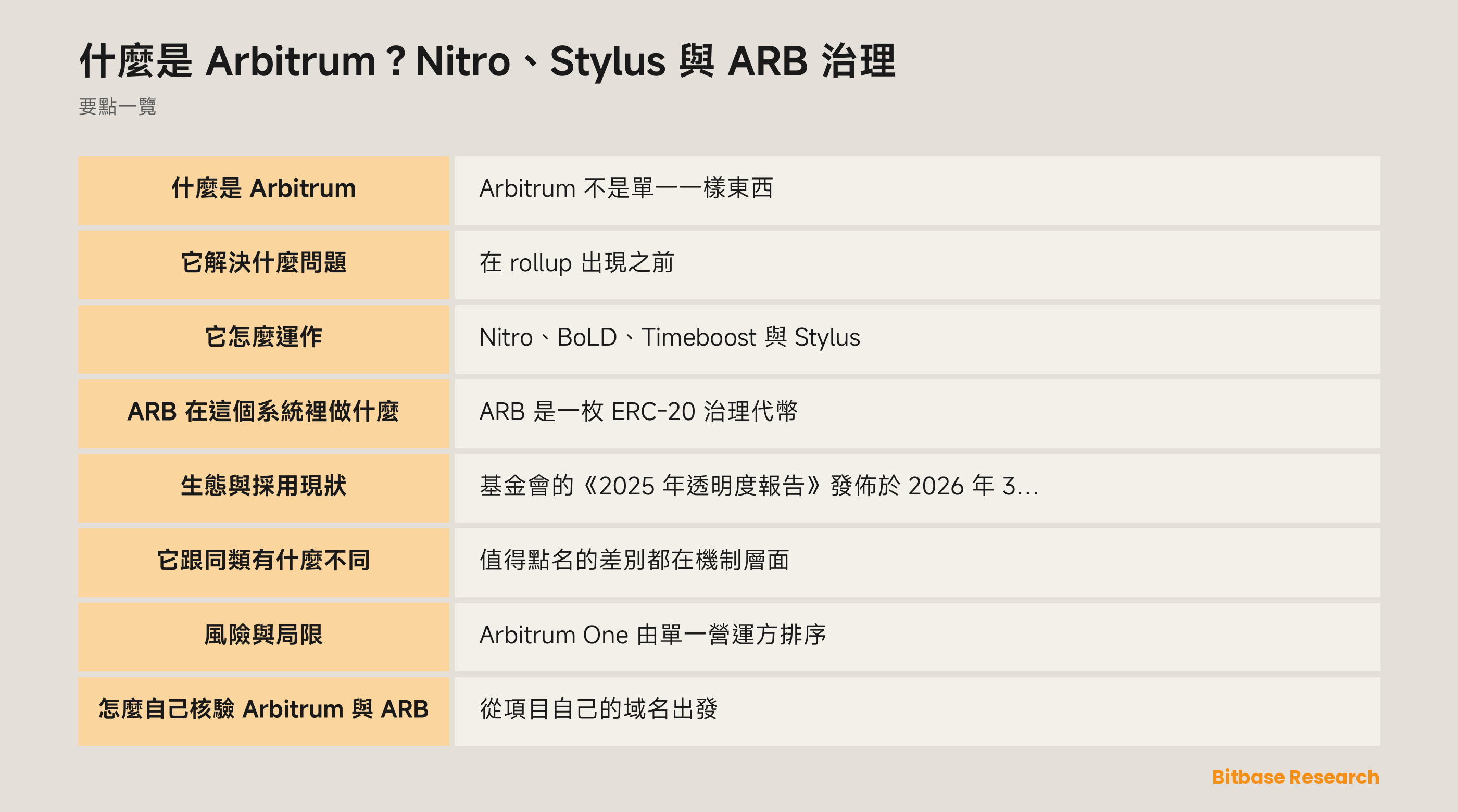 區分 Arbitrum One、Arbitrum Nova、Orbit 自建鏈、Arbitrum DAO、Arbitrum 基金會與 Offchain Labs 的示意圖