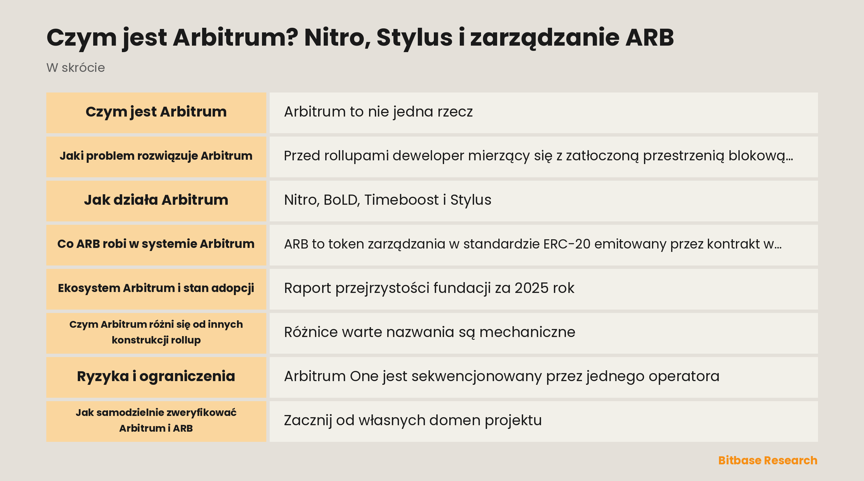 Schemat rozdzielający Arbitrum One, Arbitrum Nova, łańcuchy Orbit, Arbitrum DAO, Arbitrum Foundation i Offchain Labs