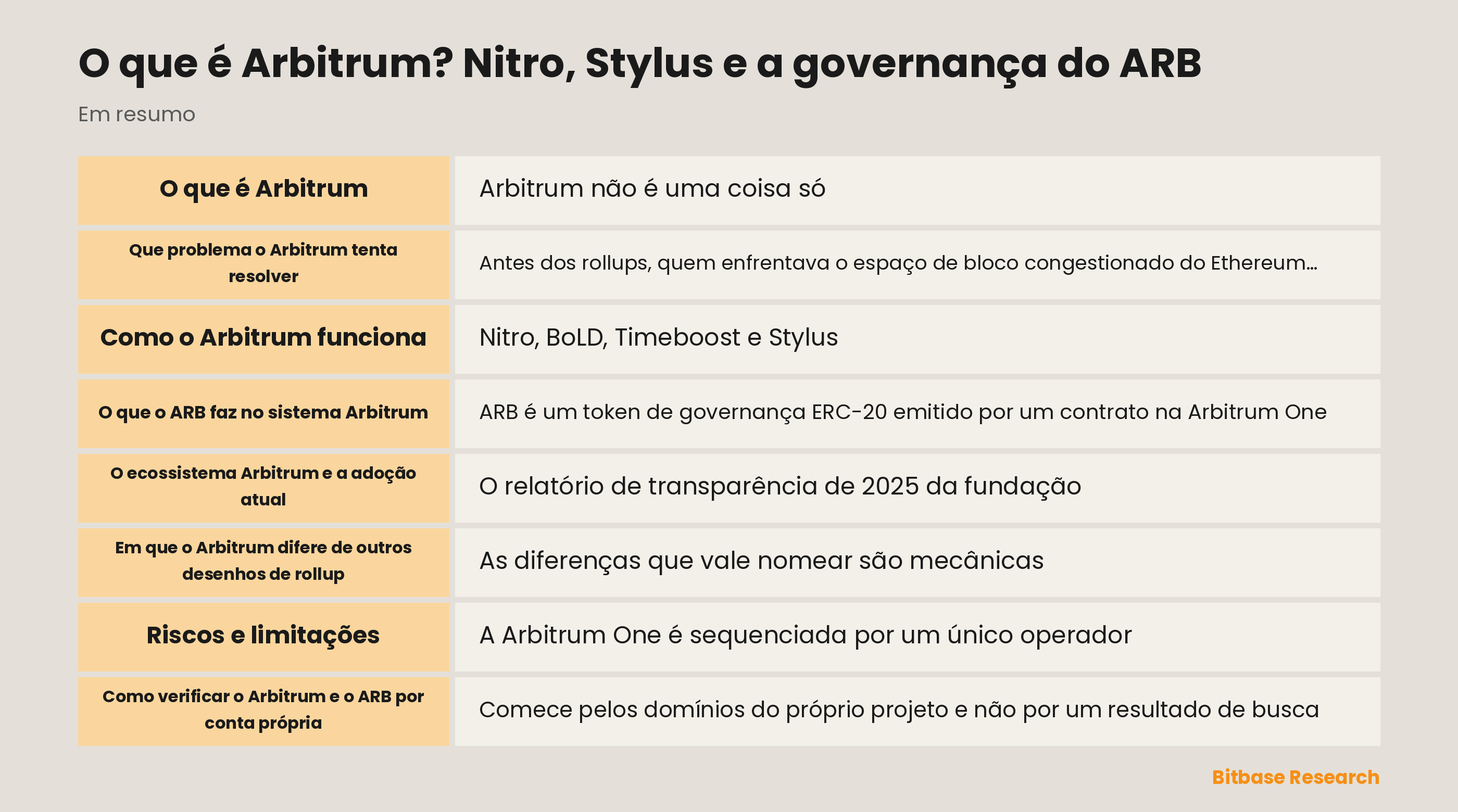 Diagrama separando Arbitrum One, Arbitrum Nova, cadeias Orbit, a Arbitrum DAO, a Arbitrum Foundation e a Offchain Labs