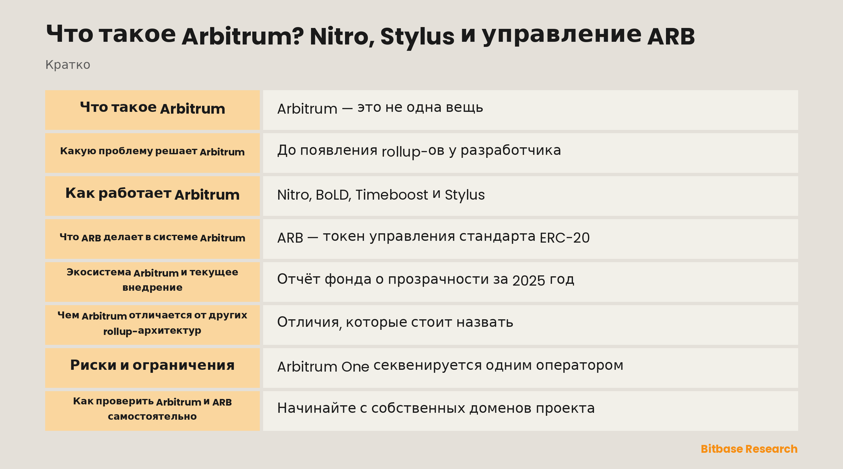 Схема, разделяющая Arbitrum One, Arbitrum Nova, сети Orbit, Arbitrum DAO, Arbitrum Foundation и Offchain Labs