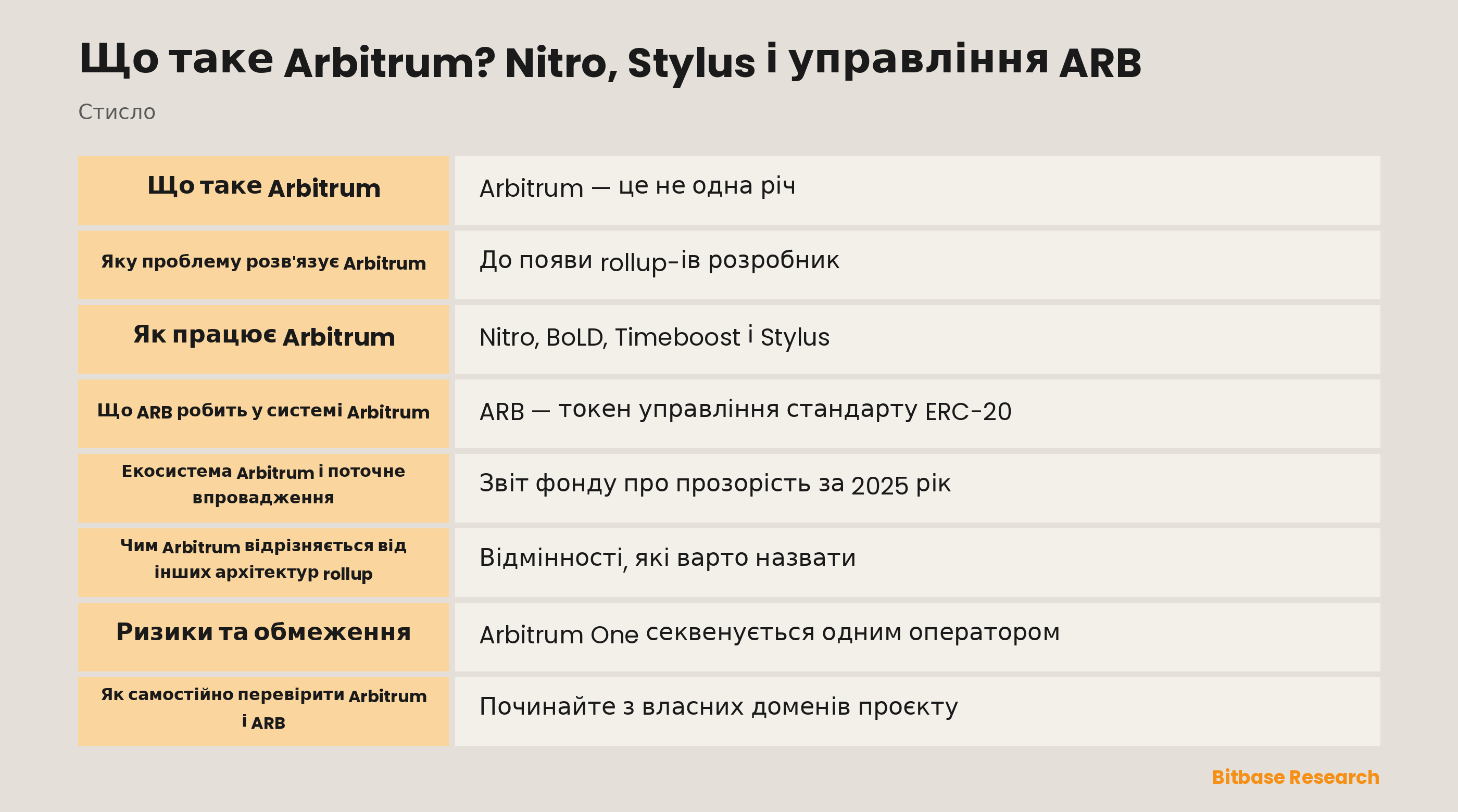 Схема, що розділяє Arbitrum One, Arbitrum Nova, ланцюги Orbit, Arbitrum DAO, Arbitrum Foundation та Offchain Labs