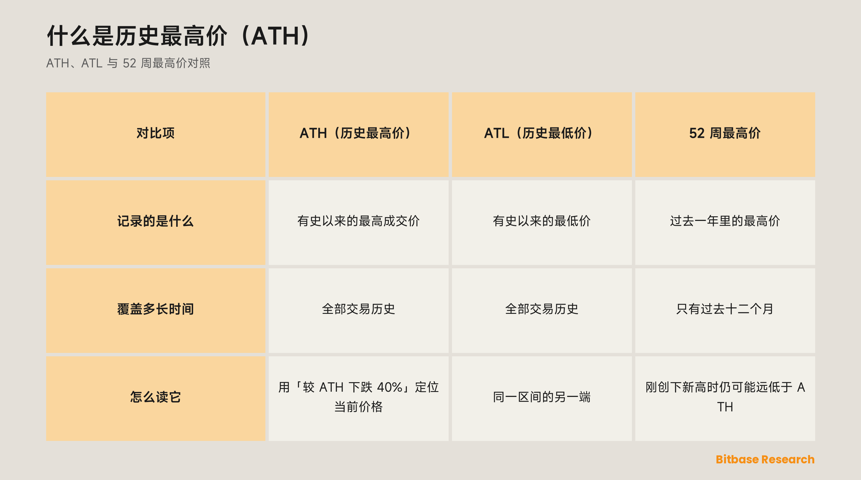历史最高价、历史最低价与 52 周最高价对照：各自记录什么、覆盖多长时间、交易者怎么读它。