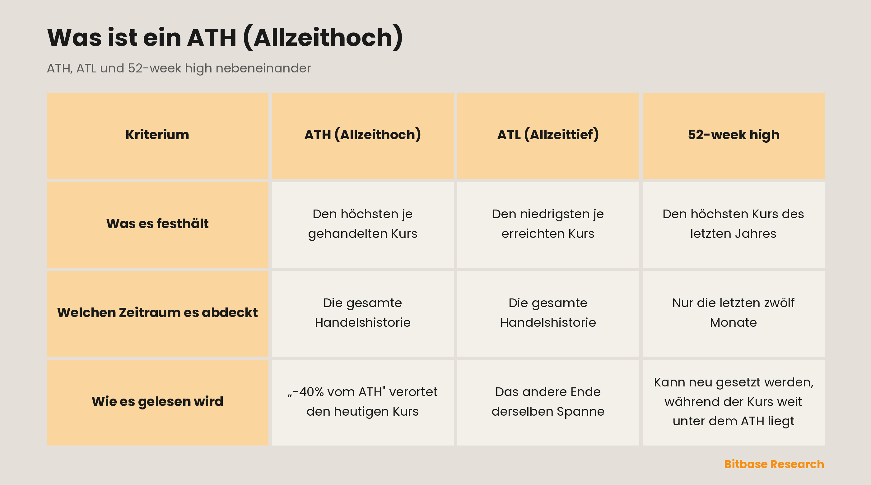 Allzeithoch, Allzeittief und 52-week high im Vergleich: was jedes festhält, welchen Zeitraum es abdeckt und wie Trader es lesen.