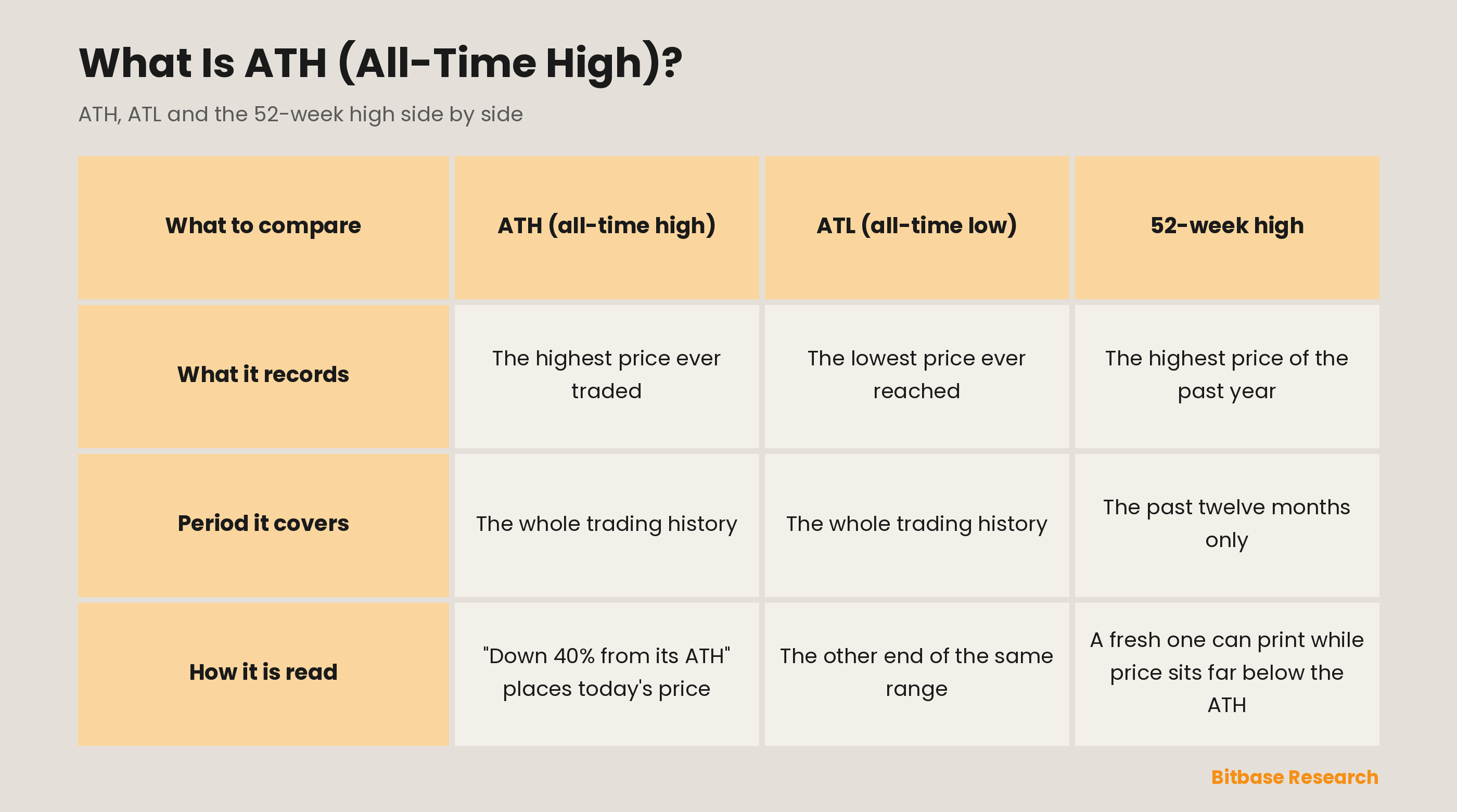 All-time high, all-time low and the 52-week high compared on what each records, the period each covers, and how traders read it.