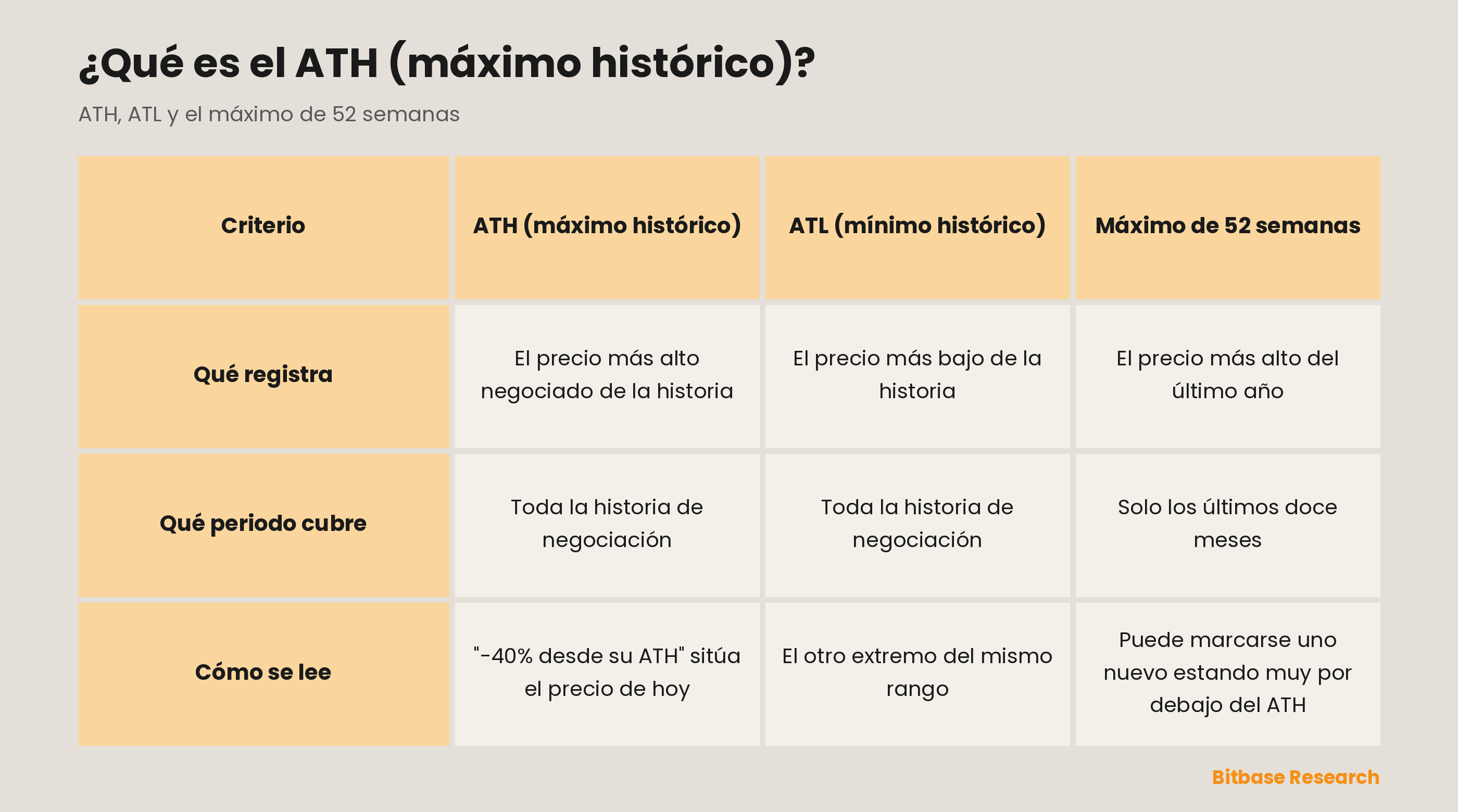 Máximo histórico, mínimo histórico y máximo de 52 semanas comparados en qué registra cada uno, qué periodo cubre y cómo lo leen los operadores.