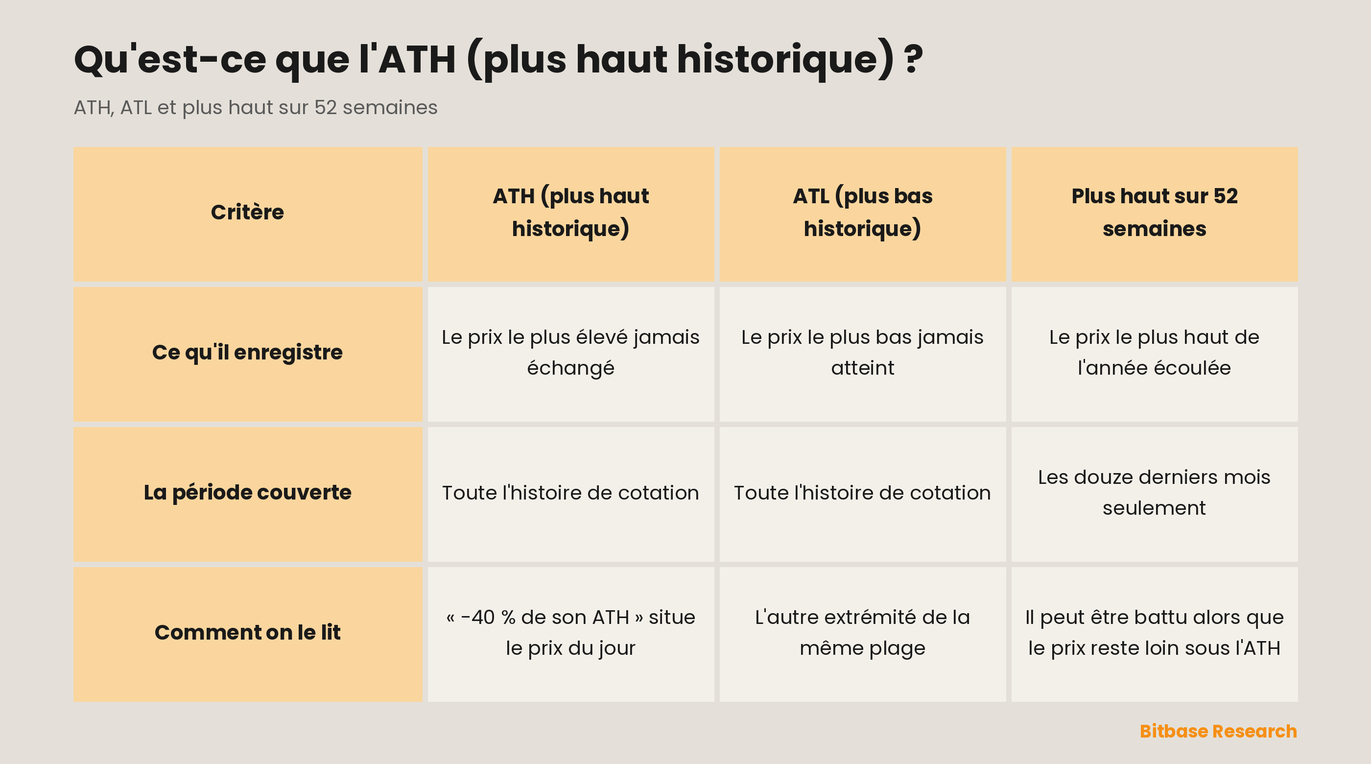 Plus haut historique, plus bas historique et plus haut sur 52 semaines comparés sur ce que chacun enregistre, la période couverte et la façon dont les traders le lisent.
