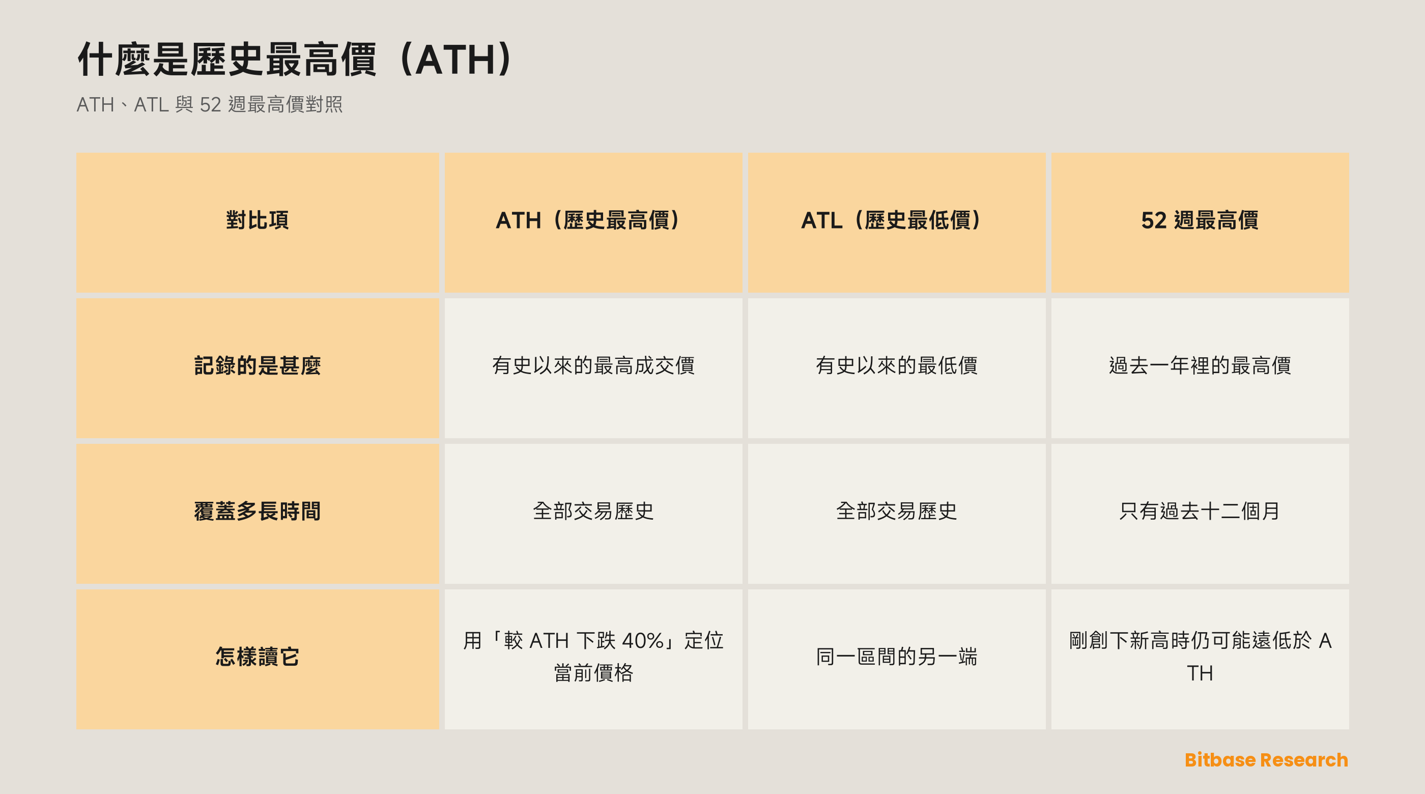 歷史最高價、歷史最低價與 52 週最高價對照：各自記錄甚麼、覆蓋多長時間、交易者怎樣讀它。