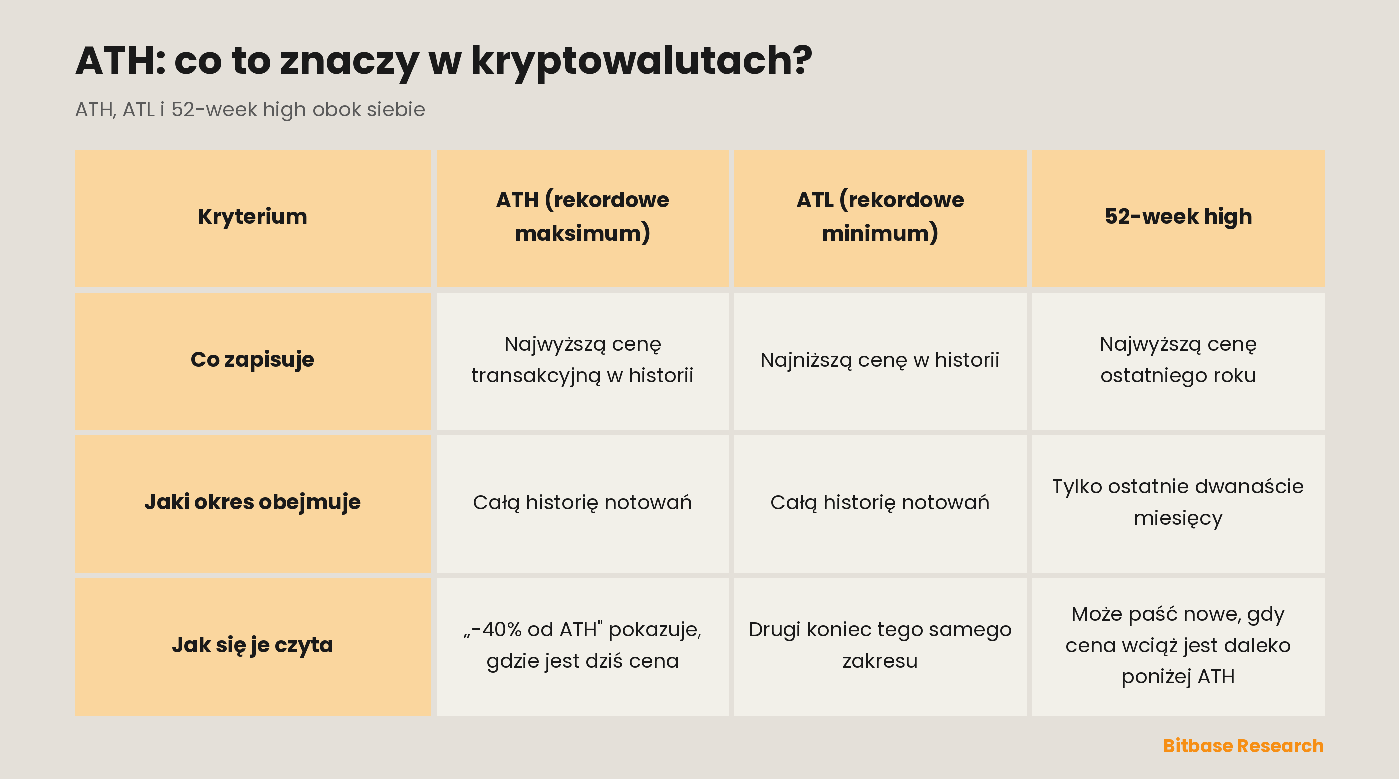 Rekordowe maksimum, rekordowe minimum i 52-week high w zestawieniu: co każde zapisuje, jaki okres obejmuje i jak czytają je traderzy.