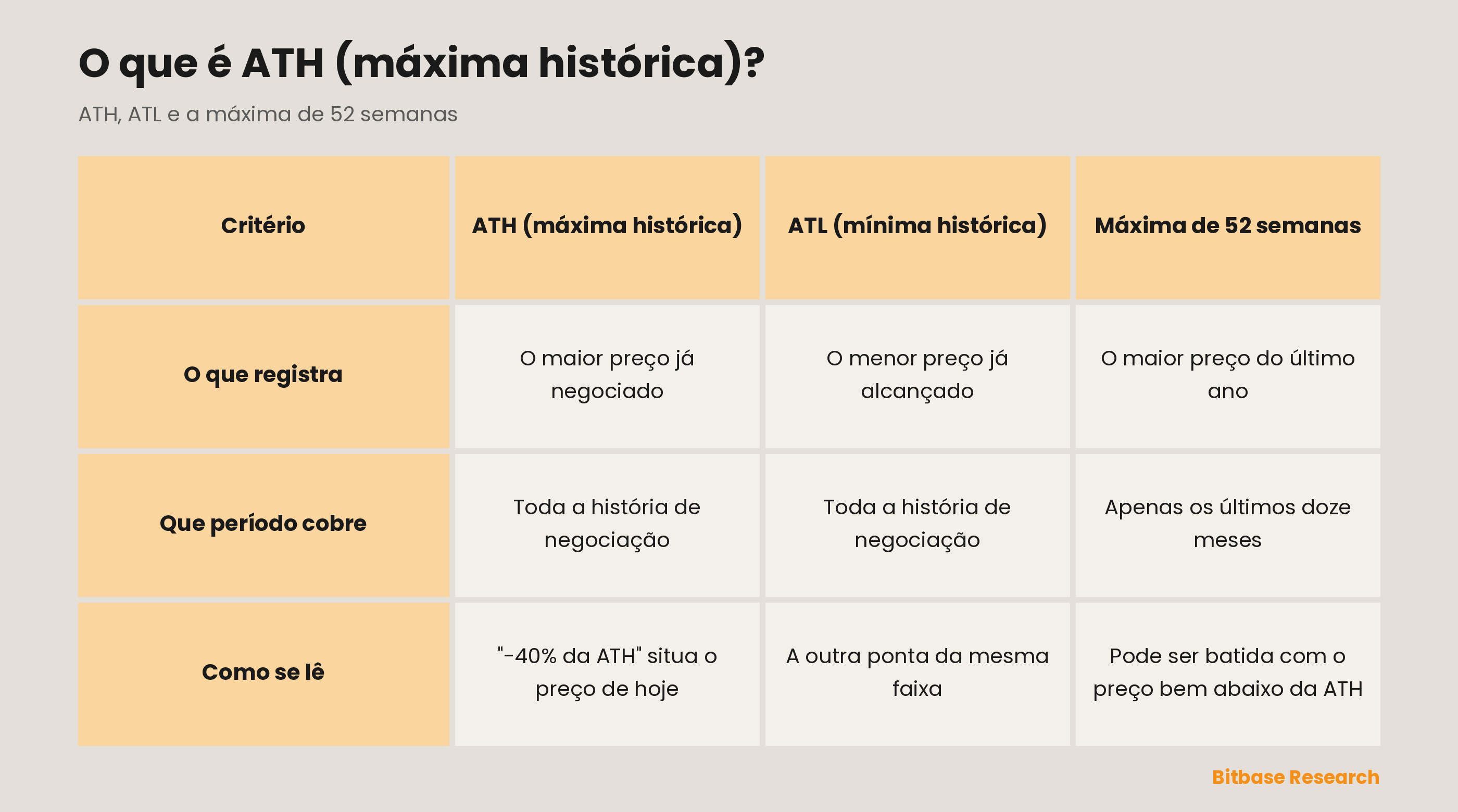 Máxima histórica, mínima histórica e máxima de 52 semanas comparadas em o que cada uma registra, que período cobre e como o trader lê o número.