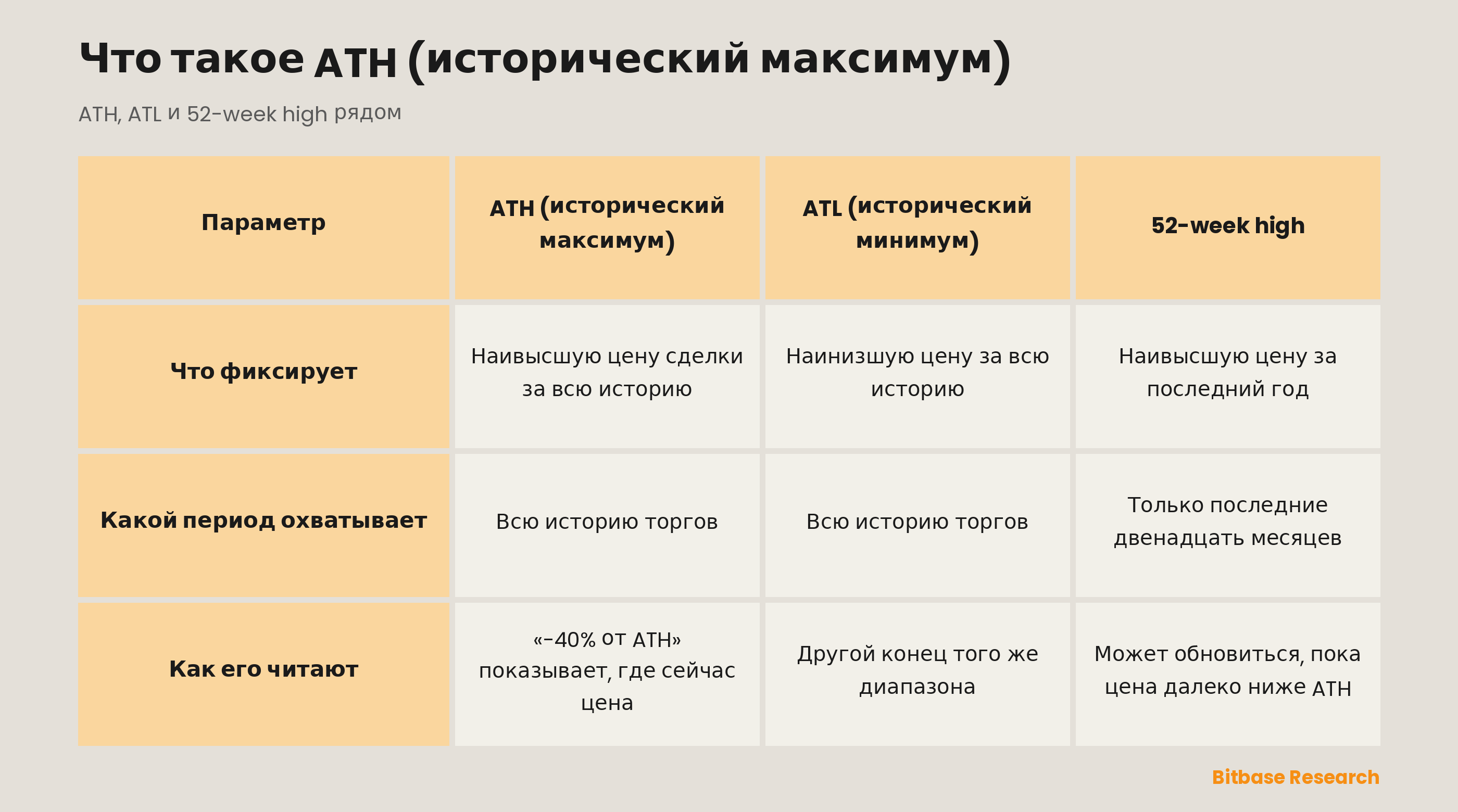 Исторический максимум, исторический минимум и 52-week high в сравнении: что фиксирует каждый, какой период охватывает и как его читают трейдеры.