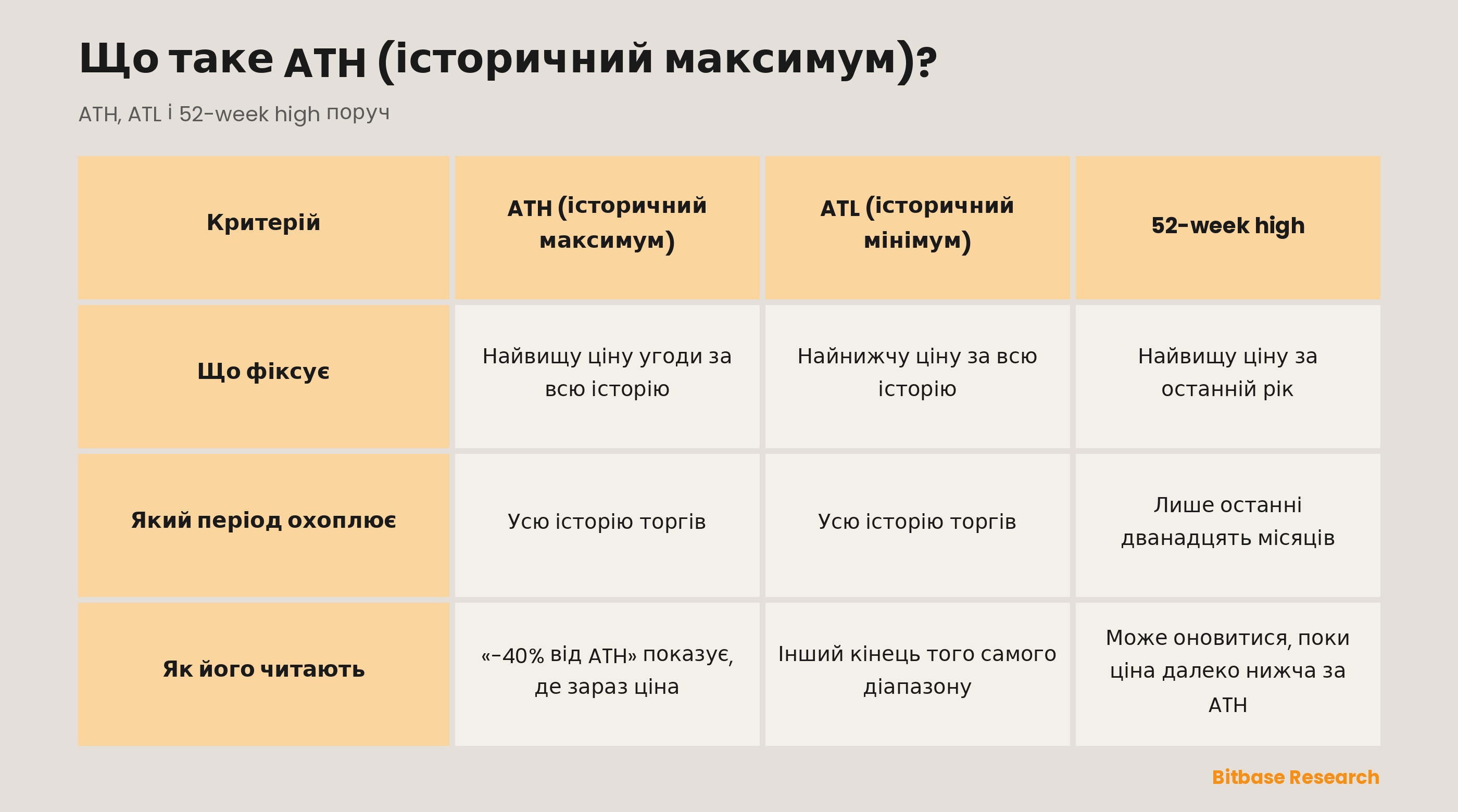 Історичний максимум, історичний мінімум і 52-week high у порівнянні: що фіксує кожен, який період охоплює і як його читають трейдери.
