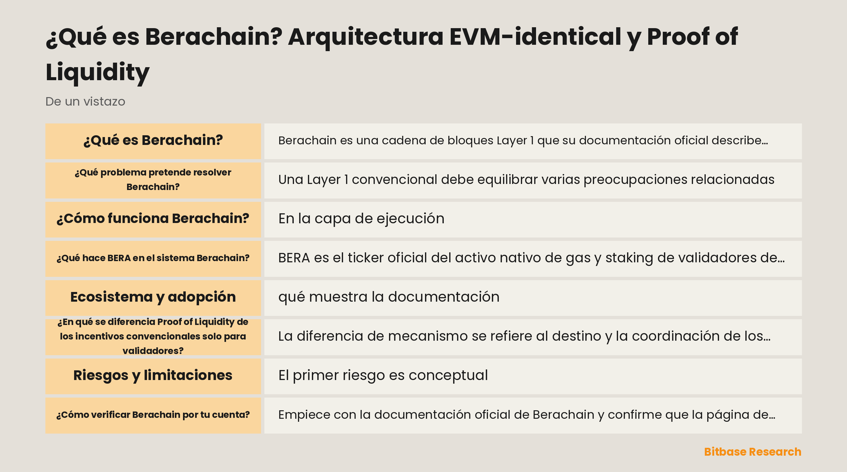 Diagrama de la arquitectura documentada de Berachain: ejecución compatible con EVM, consenso BeaconKit, validadores, asignación de recompensas PoL y Reward Vaults.