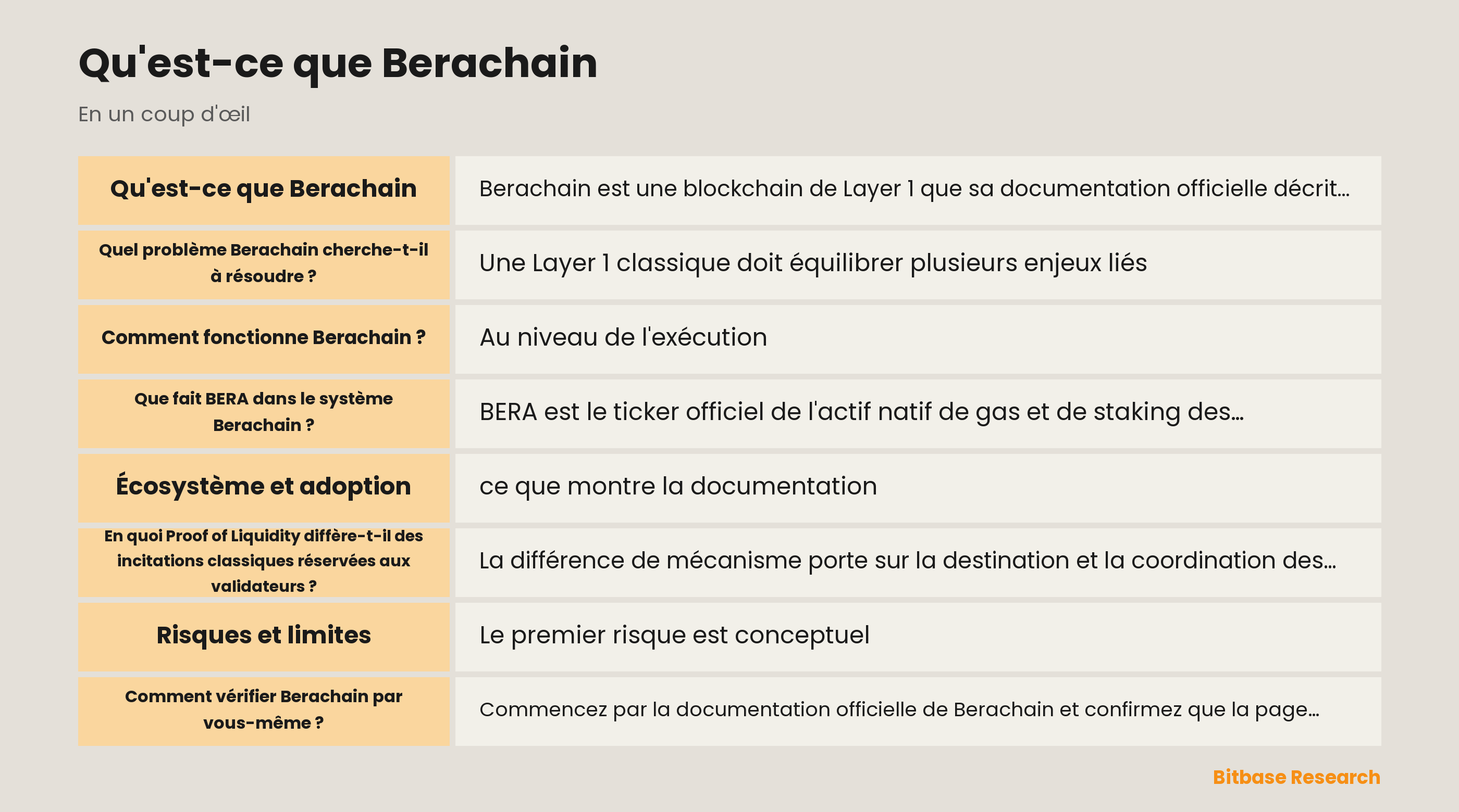 Schéma de l'architecture documentée de Berachain : exécution compatible EVM, consensus BeaconKit, validateurs, allocation de récompenses PoL et Reward Vaults.