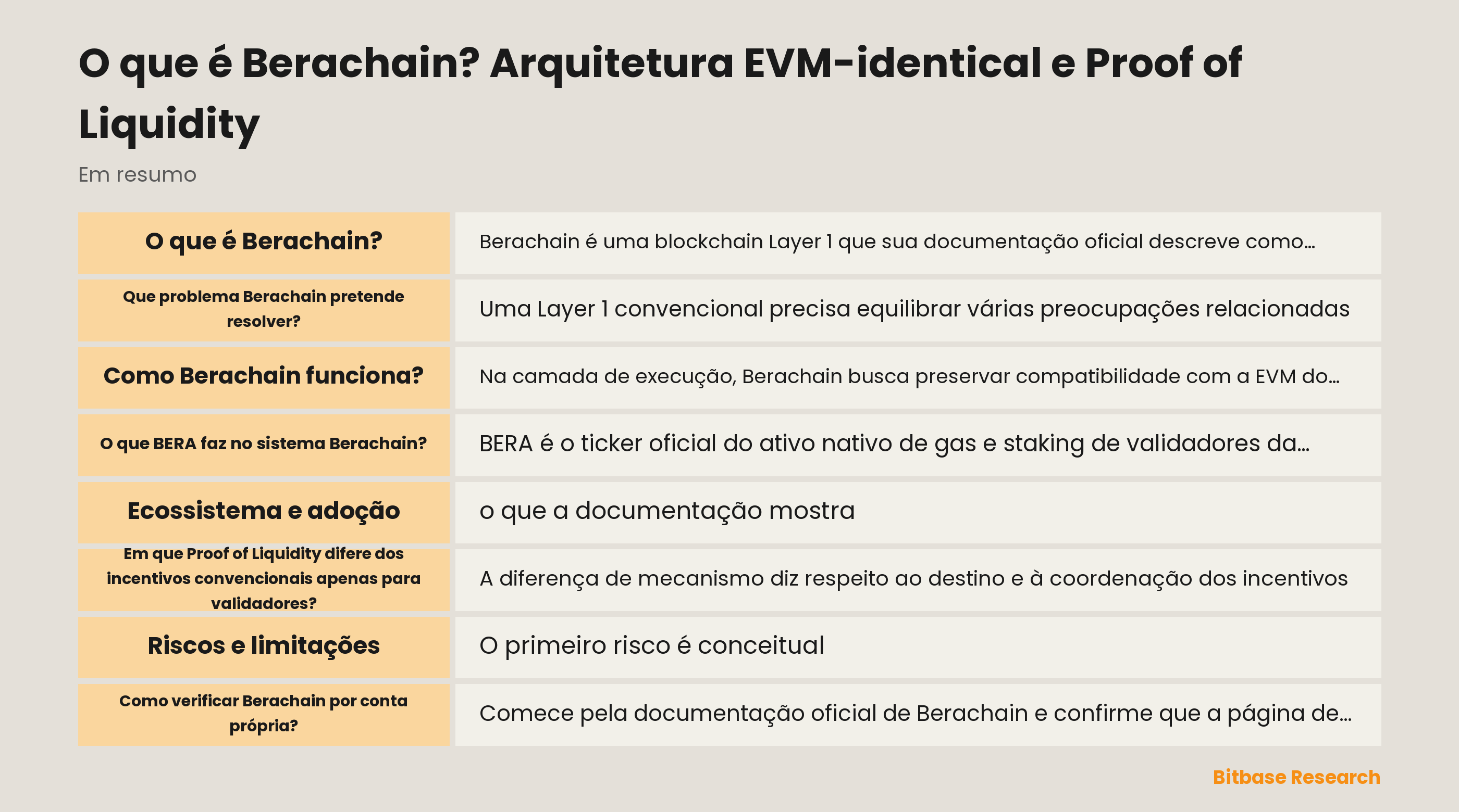 Diagrama da arquitetura documentada de Berachain: execução compatível com EVM, consenso BeaconKit, validadores, alocação de recompensas PoL e Reward Vaults.
