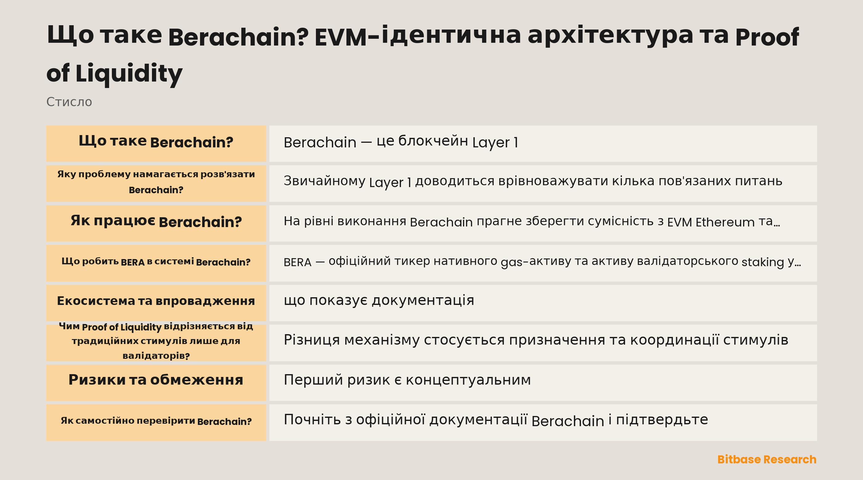 Схема документованої архітектури Berachain: сумісне з EVM виконання, консенсус BeaconKit, валідатори, розподіл винагород PoL і Reward Vault.