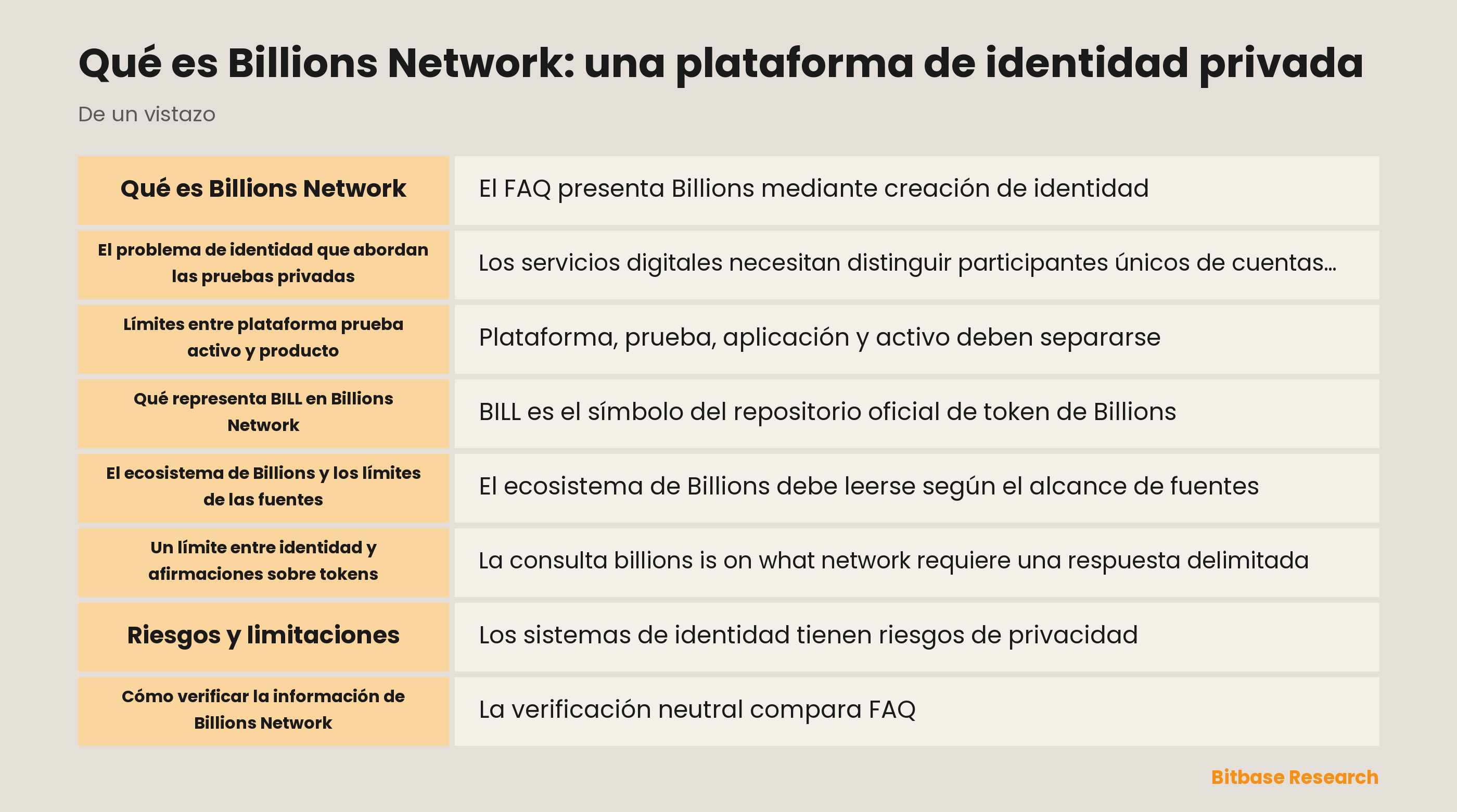 Descripción de pruebas de identidad de Billions Network y límites de BILL