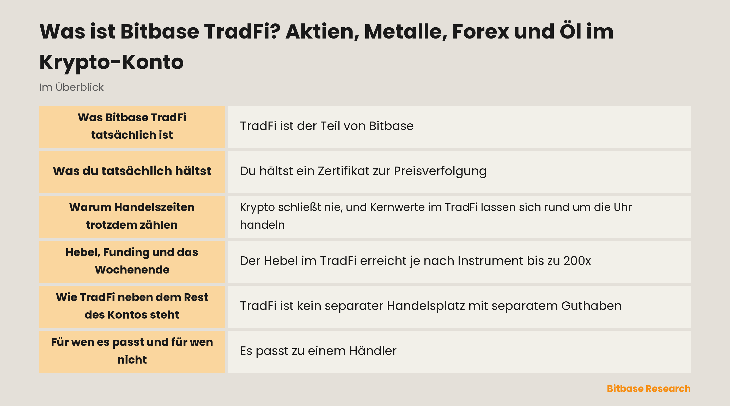 Bitbase TradFi im Überblick: welche Märkte abgedeckt sind, was du tatsächlich hältst und wie Handelszeiten das Verhalten der Position verändern