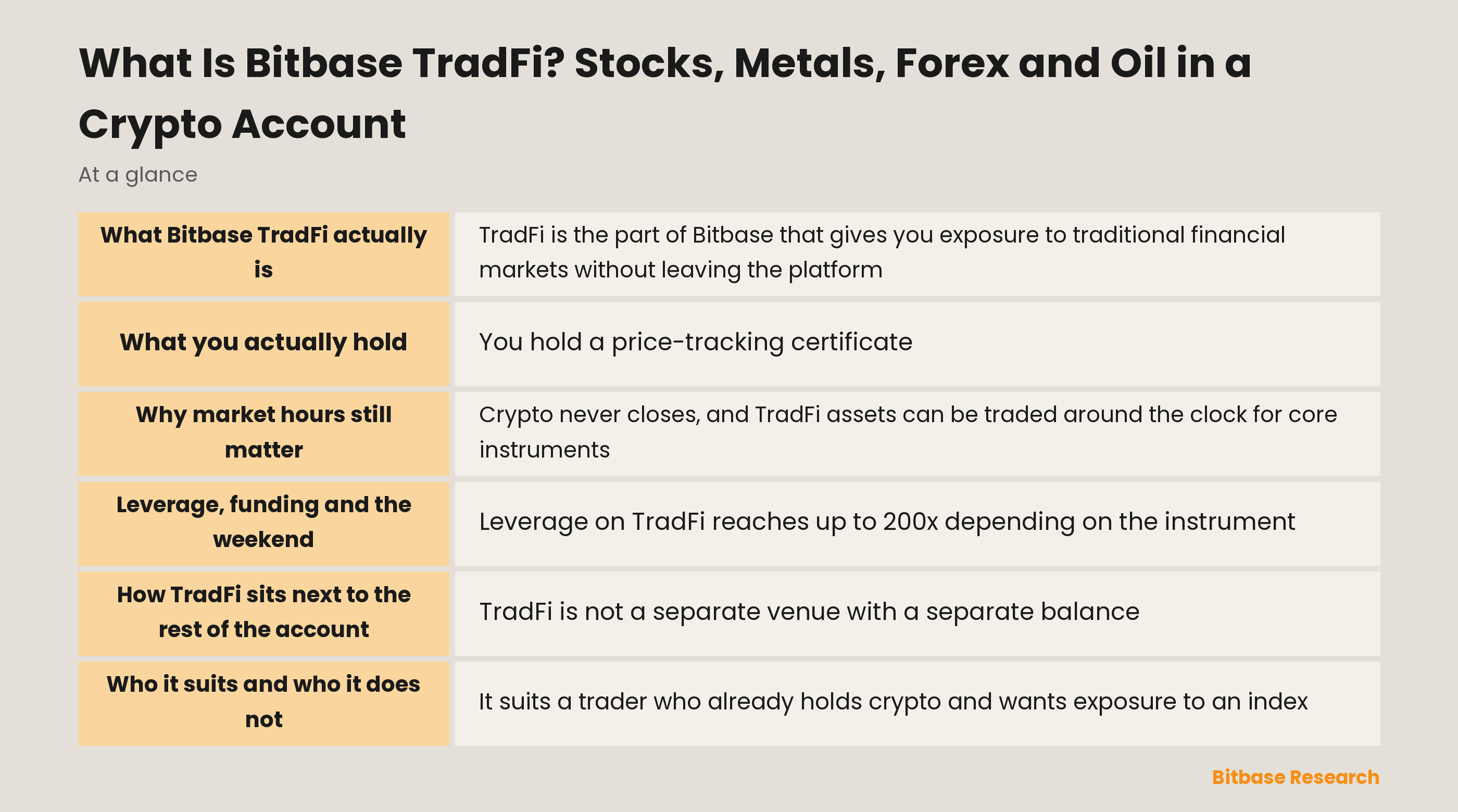 Bitbase TradFi at a glance: which markets it covers, what you actually hold, and how market hours change the way it behaves