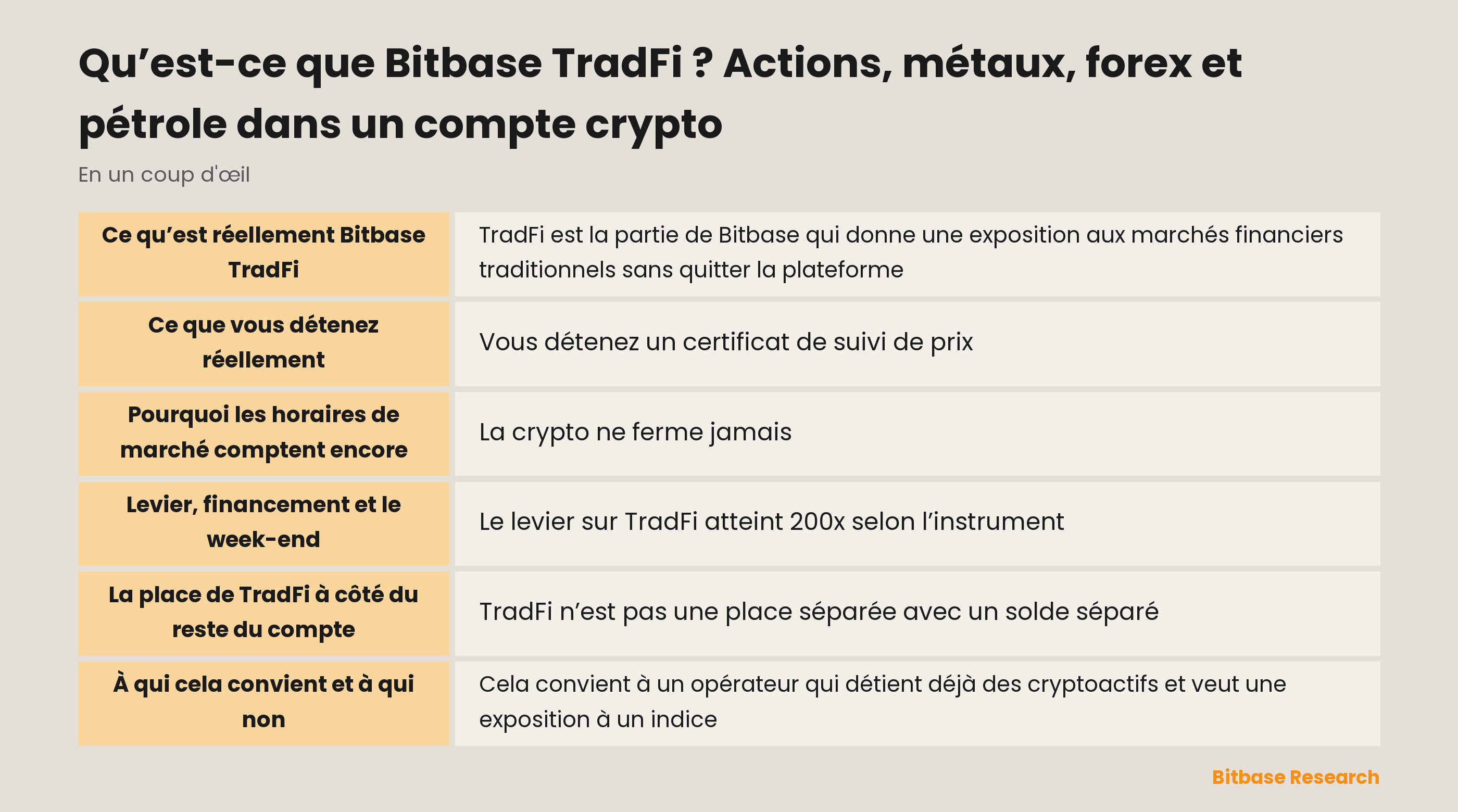 Bitbase TradFi en bref : les marchés couverts, ce que vous détenez réellement, et comment les horaires de marché changent le comportement d’une position