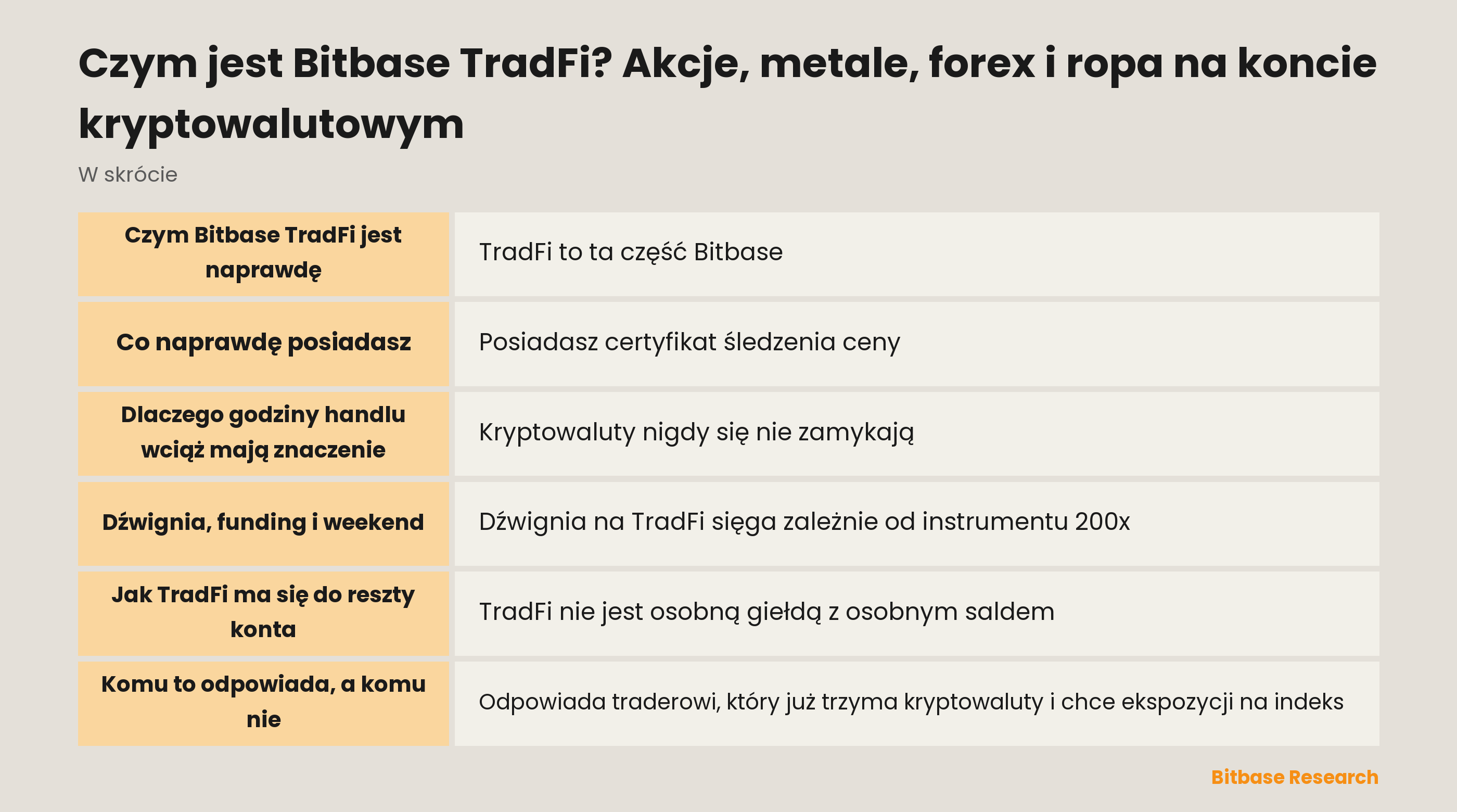 Bitbase TradFi w skrócie: jakie rynki obejmuje, co naprawdę posiadasz i jak godziny handlu zmieniają zachowanie pozycji