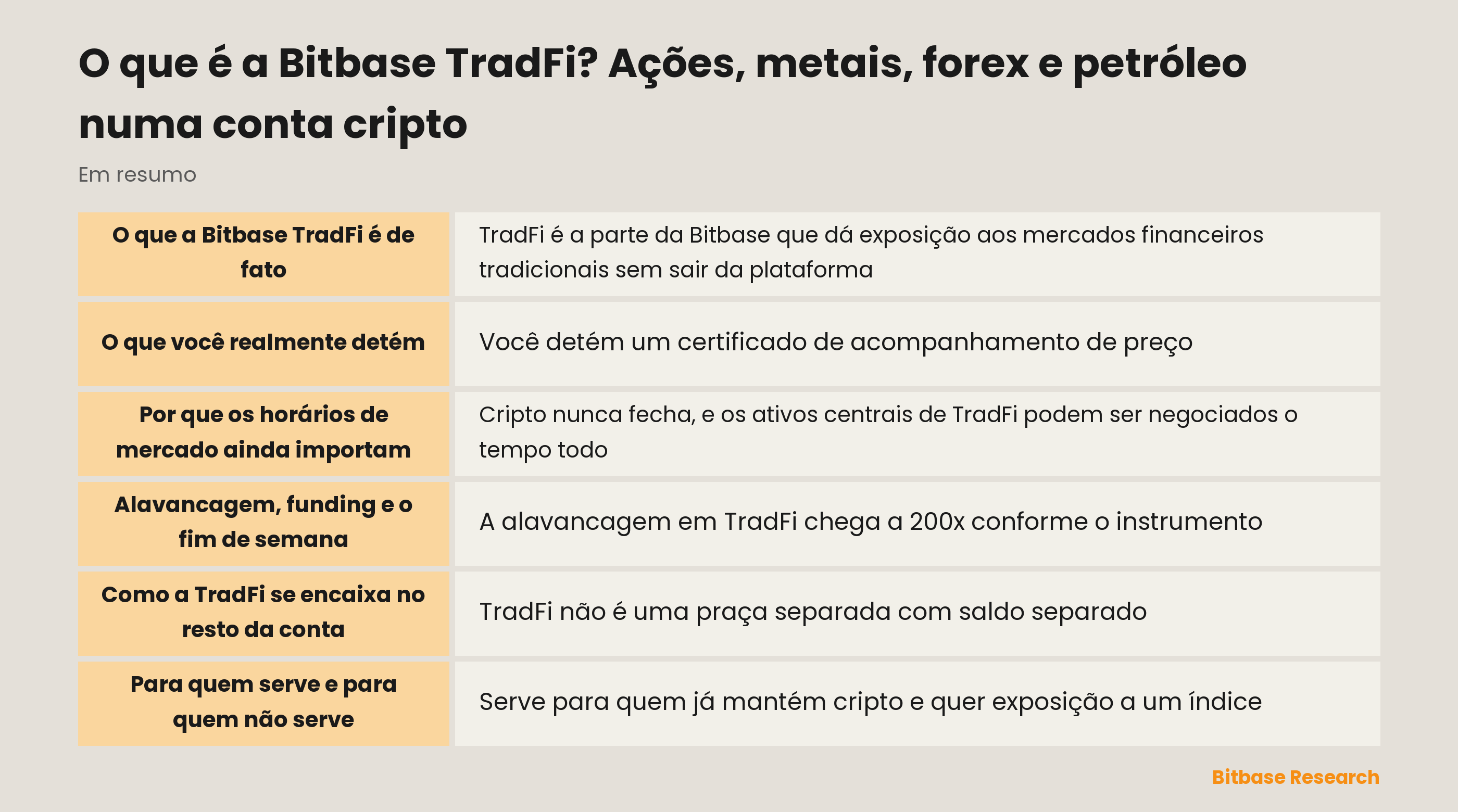 A Bitbase TradFi em resumo: quais mercados cobre, o que você realmente detém e como os horários de mercado mudam o comportamento da posição