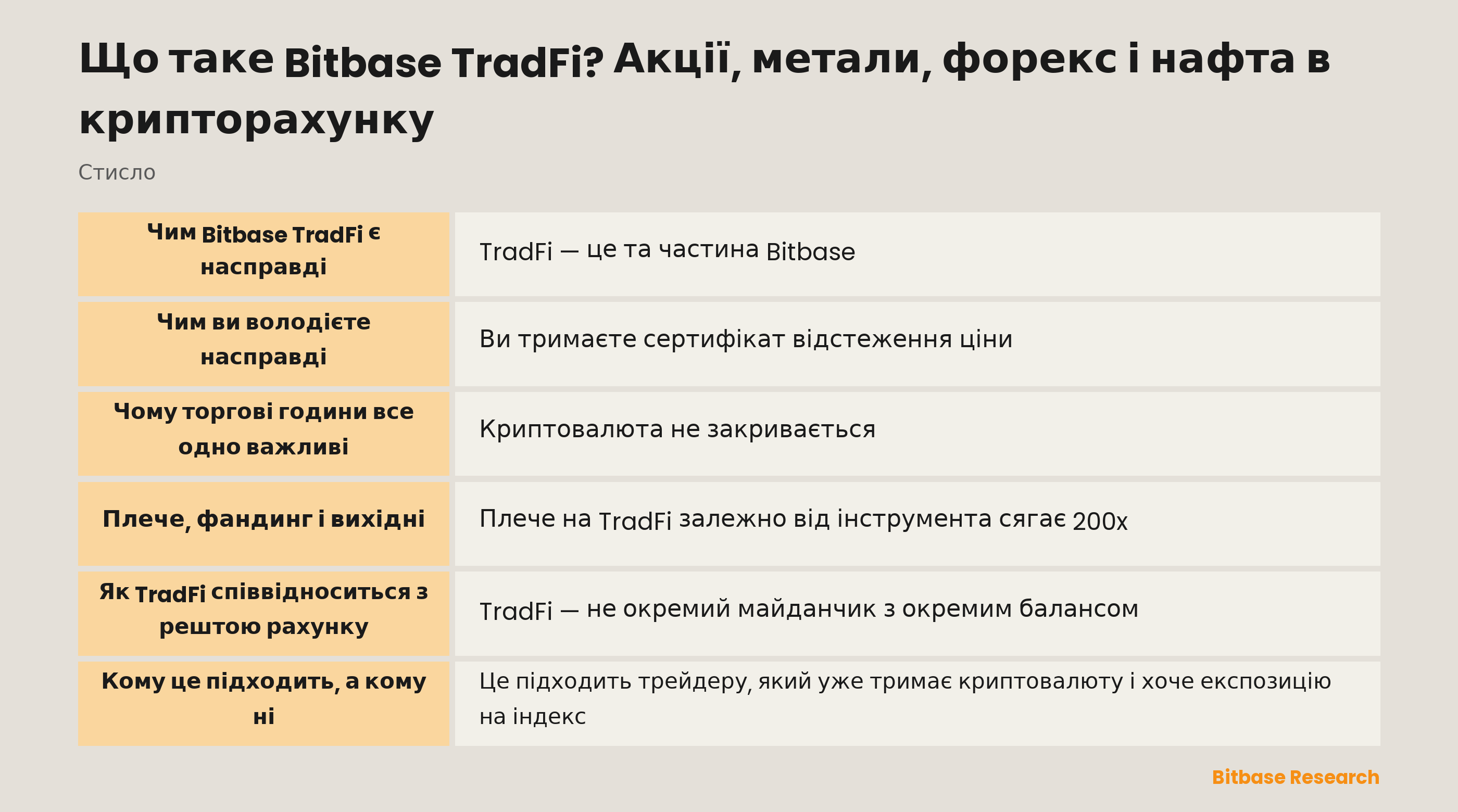 Bitbase TradFi стисло: які ринки охоплено, чим ви володієте насправді та як торгові години змінюють поведінку позиції