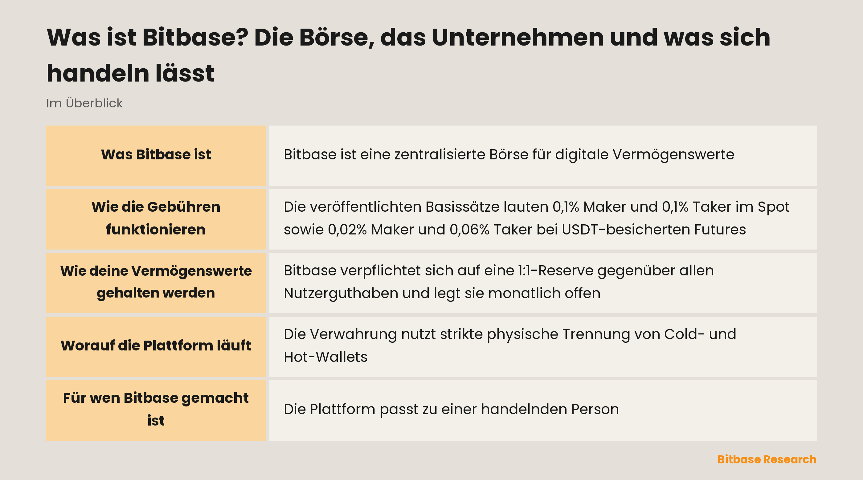 Was Bitbase ist: das Unternehmen, die angebotenen Märkte und die veröffentlichten Offenlegungen